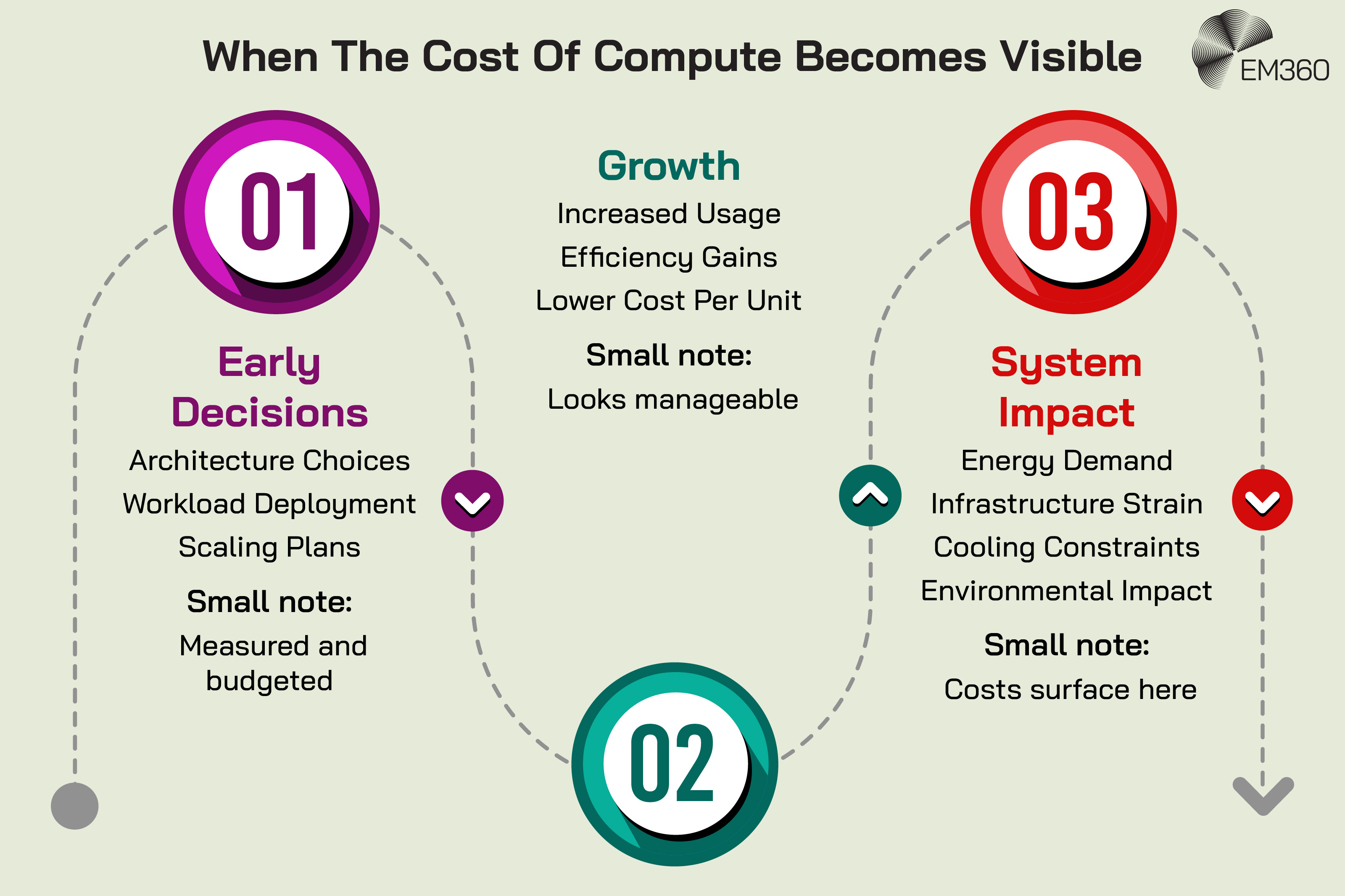A timeline-style infographic titled “When The Cost Of Compute Becomes Visible” with the EM360 logo in the top right. The graphic shows three stages connected by a curved dashed line. Stage 01 is “Early Decisions” with the points “Architecture Choices,” “Workload Deployment,” and “Scaling Plans,” followed by “Small note: Measured and budgeted.” Stage 02 is “Growth” with the points “Increased Usage,” “Efficiency Gains,” and “Lower Cost Per Unit,” followed by “Small note: Looks manageable.” Stage 03 is “System Impact” with the points “Energy Demand,” “Infrastructure Strain,” “Cooling Constraints,” and “Environmental Impact,” followed by “Small note: Costs surface here.”