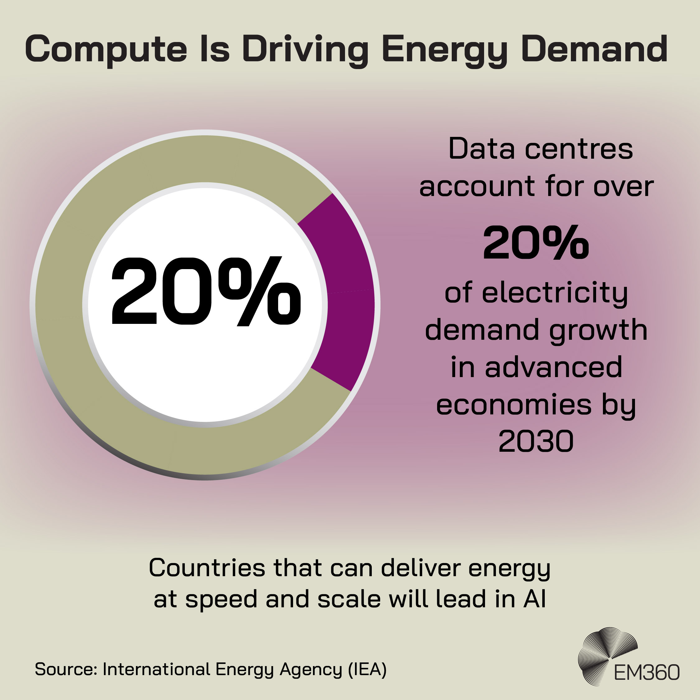 An infographic titled “Compute Is Driving Energy Demand.” On the left is a circular chart highlighting “20%” in the centre. On the right, text reads: “Data centres account for over 20% of electricity demand growth in advanced economies by 2030.” Below, a statement reads: “Countries that can deliver energy at speed and scale will lead in AI.” At the bottom left is the source: “Source: International Energy Agency (IEA),” and the EM360 logo appears in the bottom right.