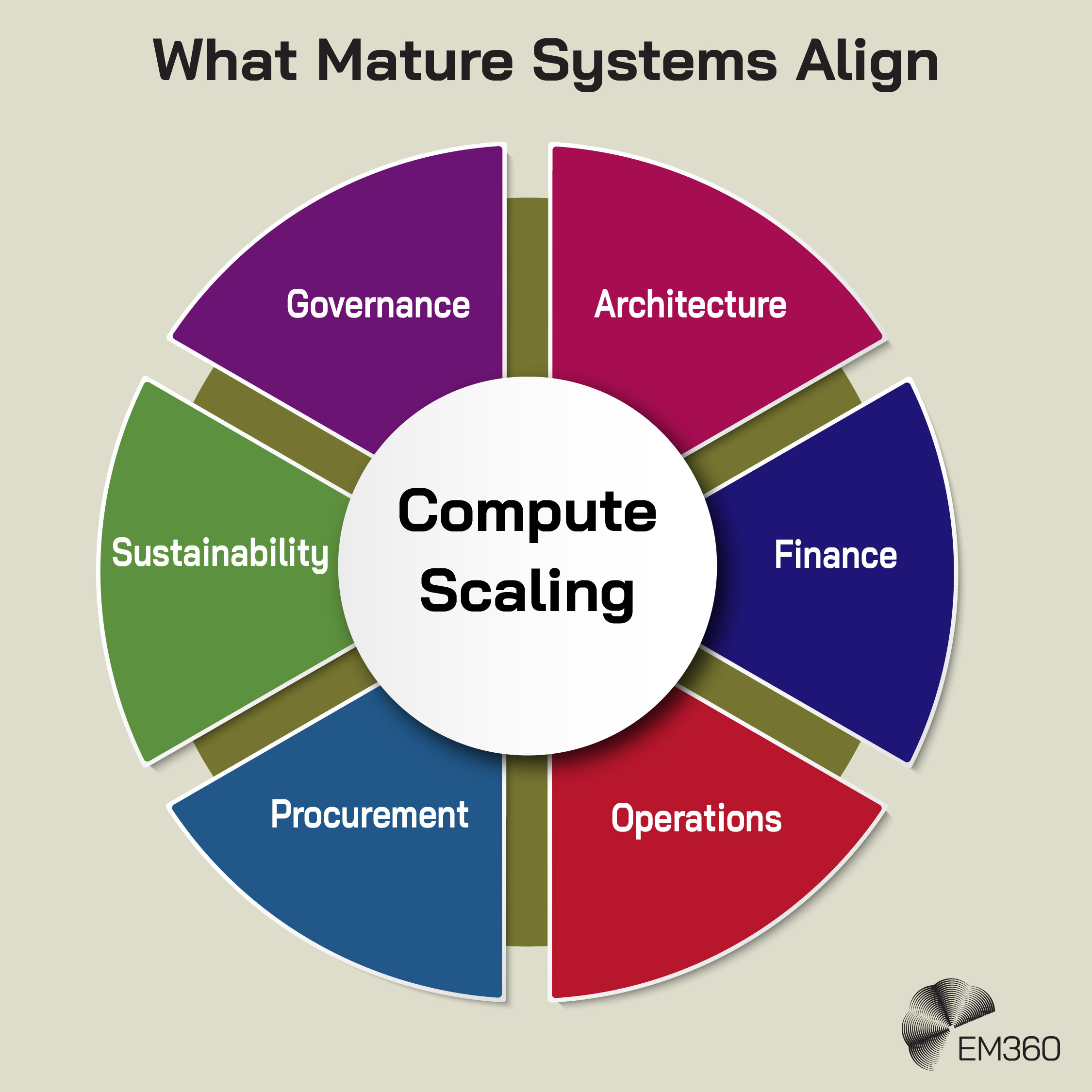 An infographic titled “What Mature Systems Align” showing a circular diagram with “Compute Scaling” at the centre. Surrounding it are six connected segments labelled “Architecture,” “Finance,” “Operations,” “Procurement,” “Sustainability,” and “Governance.” The EM360 logo appears in the bottom right.
