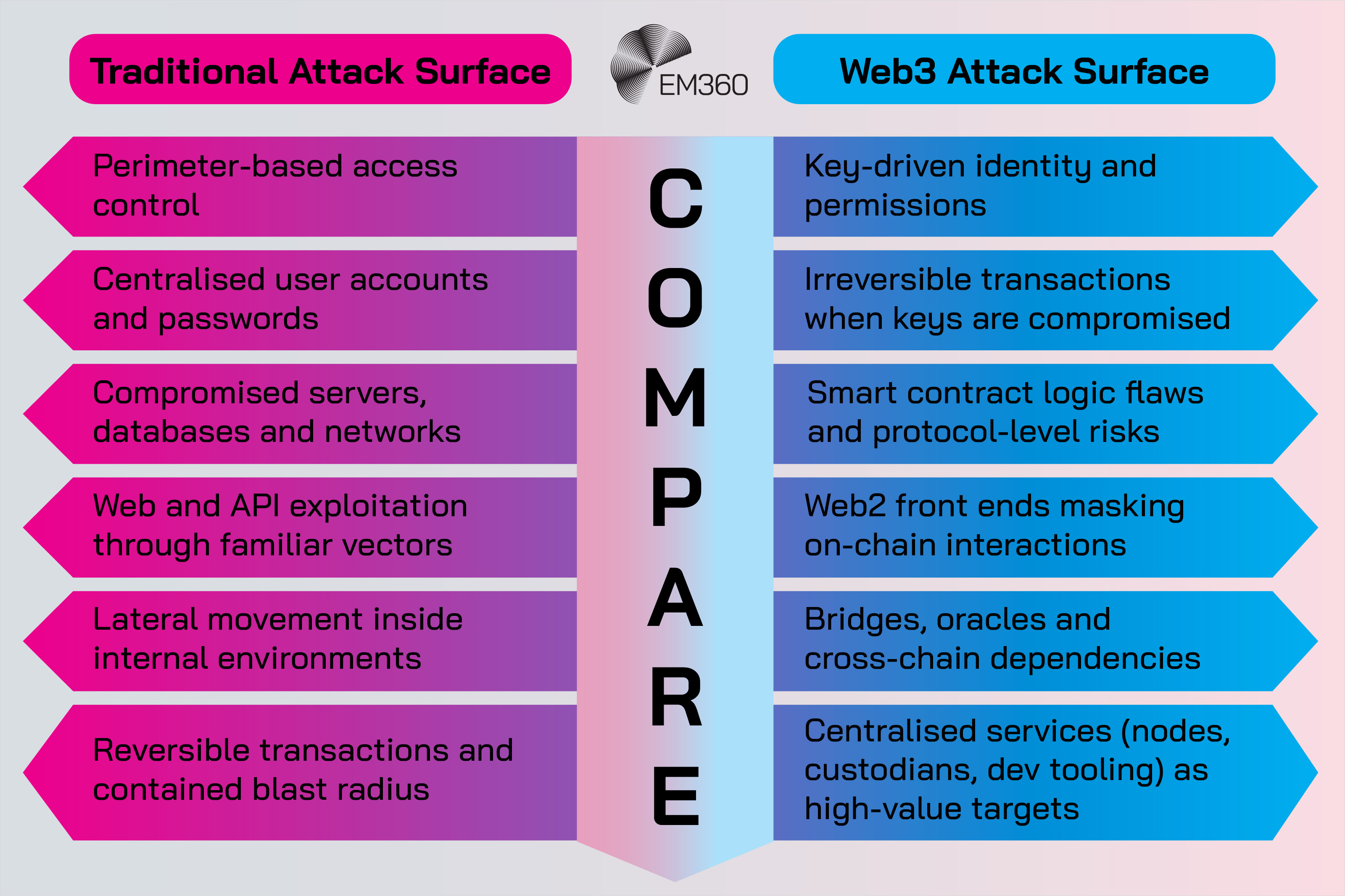 A comparison graphic contrasting the Traditional Attack Surface and the Web3 Attack Surface. The left column lists traditional risks such as perimeter-based access control, centralised accounts and passwords, compromised servers, web and API exploitation, lateral movement and reversible transactions. The right column lists Web3-specific risks including key-driven identity and permissions, irreversible transactions when keys are compromised, smart contract logic flaws, Web2 front ends masking on-chain interactions, bridges and cross-chain dependencies, and centralised services as high-value targets. The word &ldquo;COMPARE&rdquo; appears vertically in the centre, with the EM360 logo at the top.