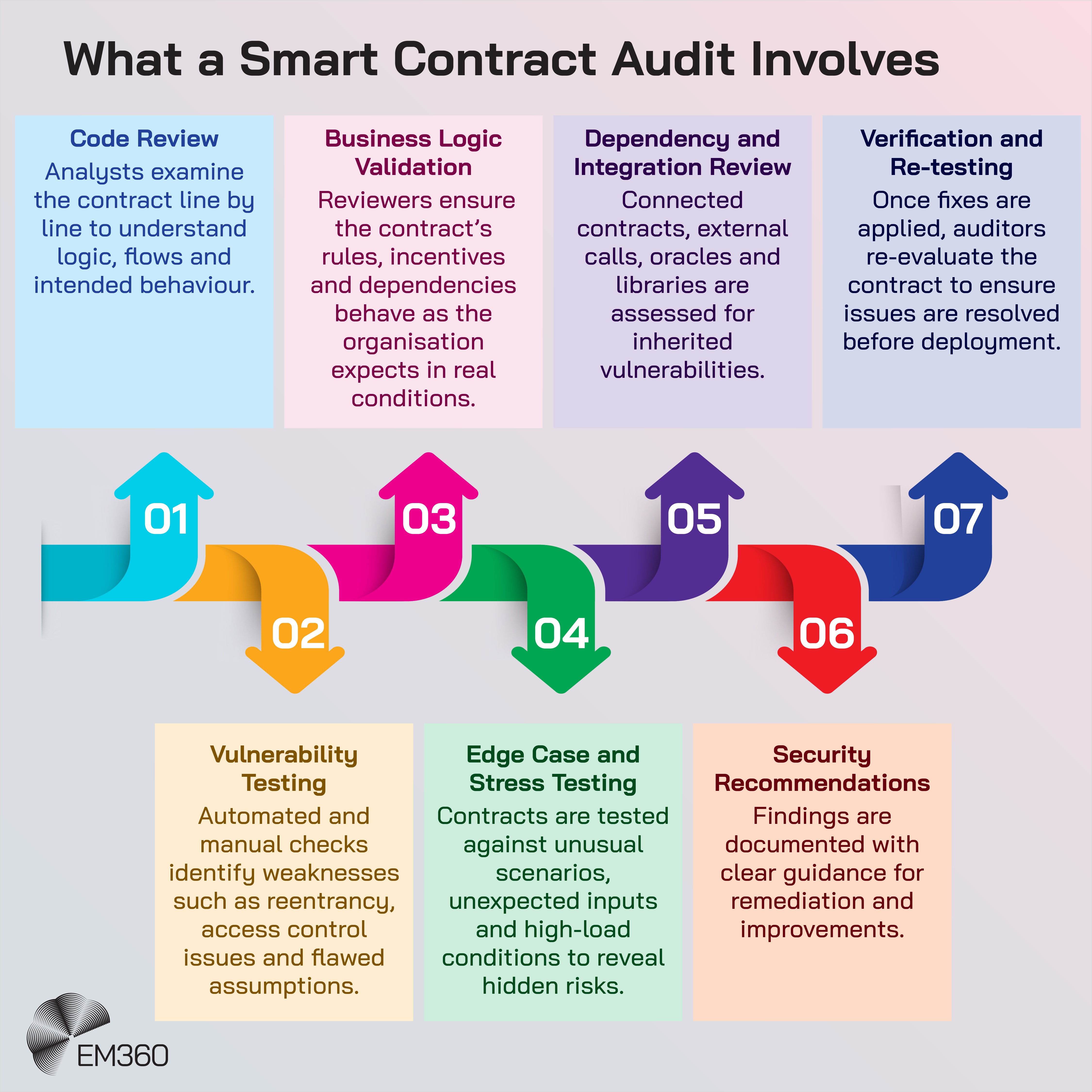 A colourful infographic titled &ldquo;What a Smart Contract Audit Involves&rdquo; illustrates the seven components of a contract audit. The top row describes four activities: code review to understand logic and behaviour, business logic validation to ensure rules and incentives function as intended, dependency and integration review to identify risks in connected contracts and external calls, and verification and re-testing to confirm fixes before deployment. Below, a series of numbered arrows shows three additional activities: vulnerability testing, edge-case and stress testing, and the creation of security recommendations. The EM360 logo appears in the bottom corner.