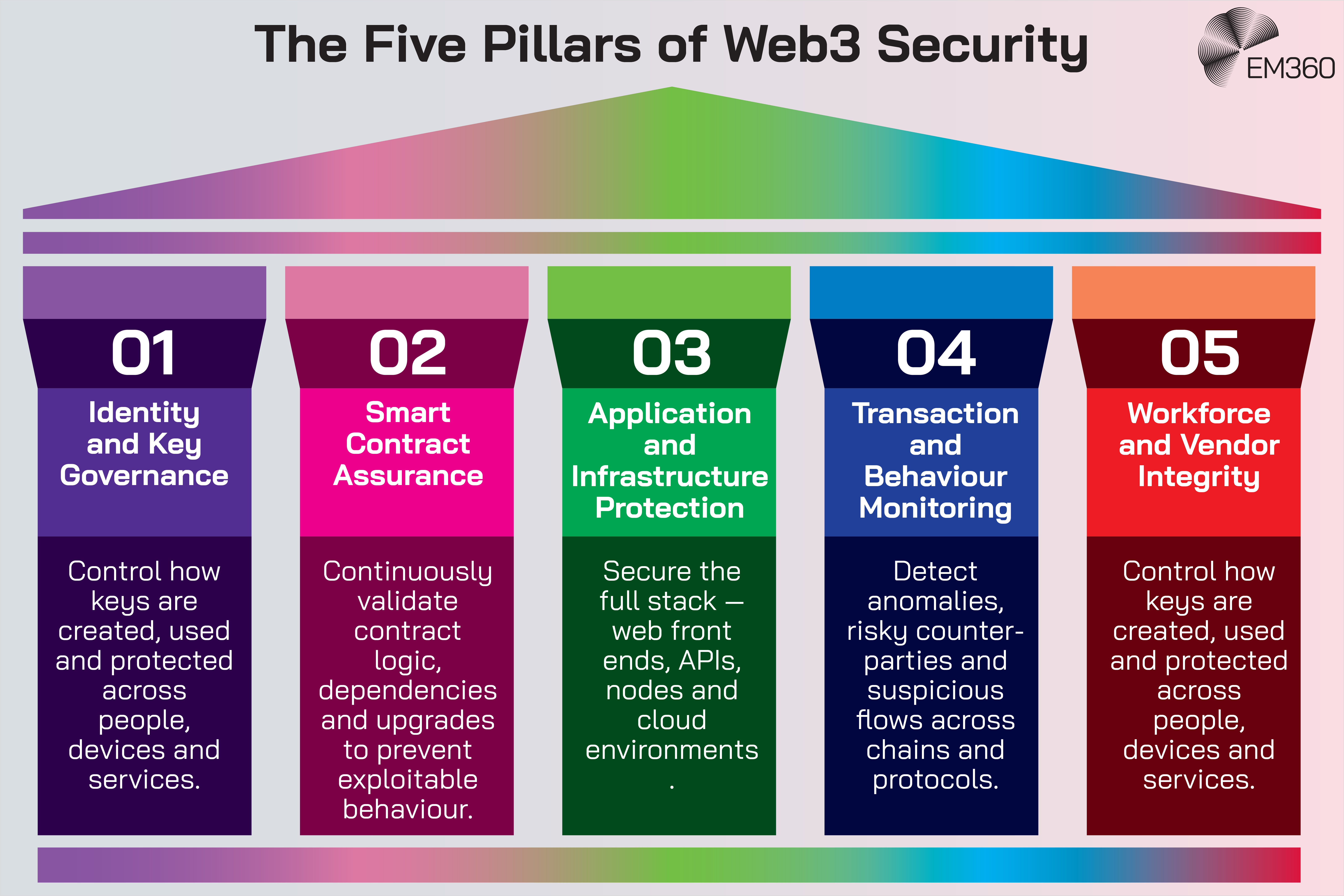 A graphic titled &ldquo;The Five Pillars of Web3 Security&rdquo; shows a stylised building supported by five coloured pillars. Each pillar represents a core security area. Pillar 1, Identity and Key Governance, highlights control over how keys are created, used and protected. Pillar 2, Smart Contract Assurance, focuses on continuously validating contract logic and dependencies. Pillar 3, Application and Infrastructure Protection, covers securing web front ends, APIs, nodes and cloud environments. Pillar 4, Transaction and Behaviour Monitoring, emphasises detecting anomalies, risky counterparties and suspicious flows. Pillar 5, Workforce and Vendor Integrity, addresses protecting keys and access across people, devices and external partners. The EM360 logo appears in the top right corner.