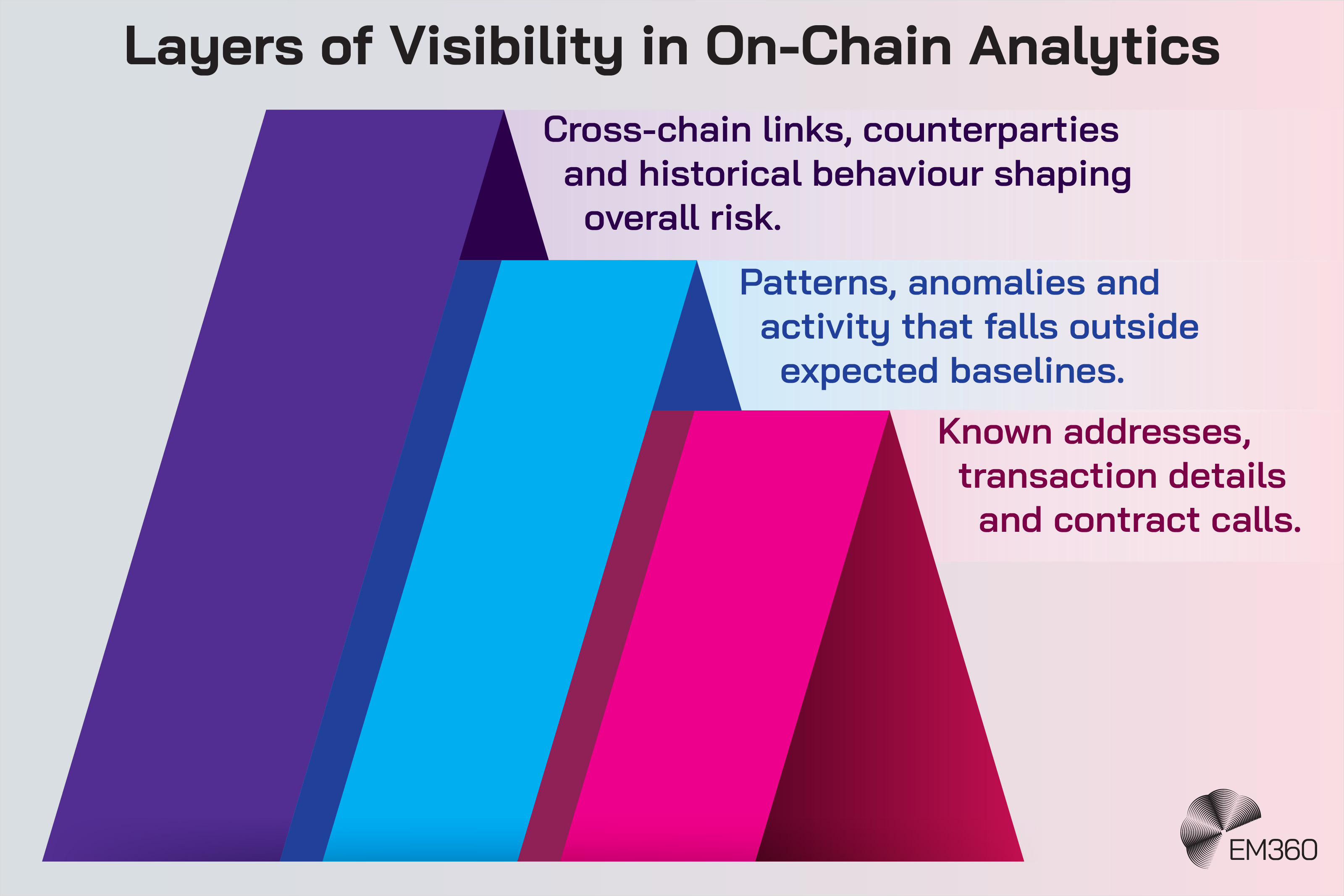 A graphic titled &ldquo;Layers of Visibility in On-Chain Analytics&rdquo; shows three overlapping, slanted blocks representing different levels of insight. The front layer highlights &ldquo;Known addresses, transaction details and contract calls.&rdquo; The middle layer shows &ldquo;Patterns, anomalies and activity that falls outside expected baselines.&rdquo; The back layer shows &ldquo;Cross-chain links, counterparties and historical behaviour shaping overall risk.&rdquo; The EM360 logo appears in the bottom right corner.