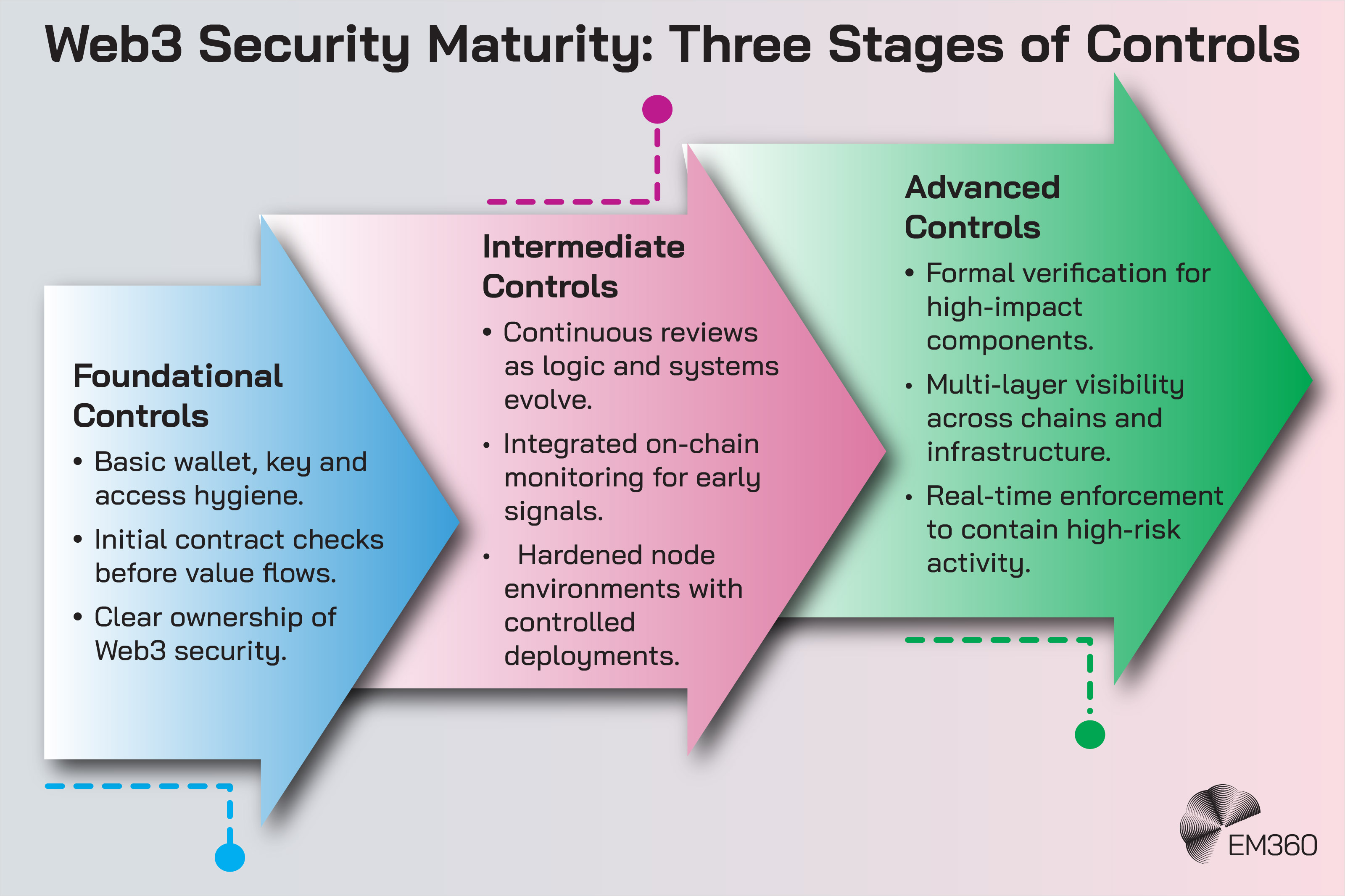 A graphic titled &ldquo;Web3 Security Maturity: Three Stages of Controls&rdquo; displays three large coloured arrows representing the progression from foundational to advanced security. The first arrow, in blue, outlines foundational controls such as basic wallet, key and access hygiene, initial contract checks, and clear ownership of Web3 security. The second arrow, in pink, describes intermediate controls including continuous reviews, integrated on-chain monitoring and hardened node environments. The third arrow, in green, represents advanced controls such as formal verification for high-impact components, multi-layer visibility and real-time enforcement. Decorative dotted lines connect each stage, and the EM360 logo appears in the bottom right corner.