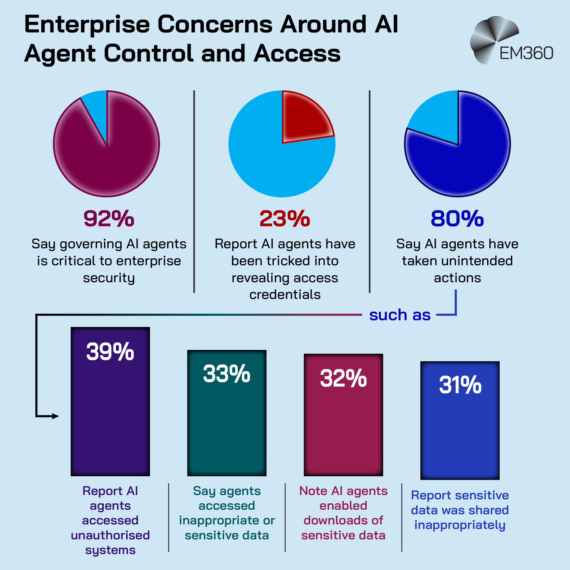 Infographic titled &ldquo;Enterprise Concerns Around AI Agent Control and Access&rdquo; with EM360 logo in the top right. Three pie charts show: 92% say governing AI agents is critical to enterprise security; 23% report AI agents have been tricked into revealing access credentials; and 80% say AI agents have taken unintended actions. Below, four bar charts detail unintended actions: 39% report AI agents accessed unauthorised systems; 33% say agents accessed inappropriate or sensitive data; 32% note agents enabled downloads of sensitive data; and 31% report sensitive data was shared inappropriately.