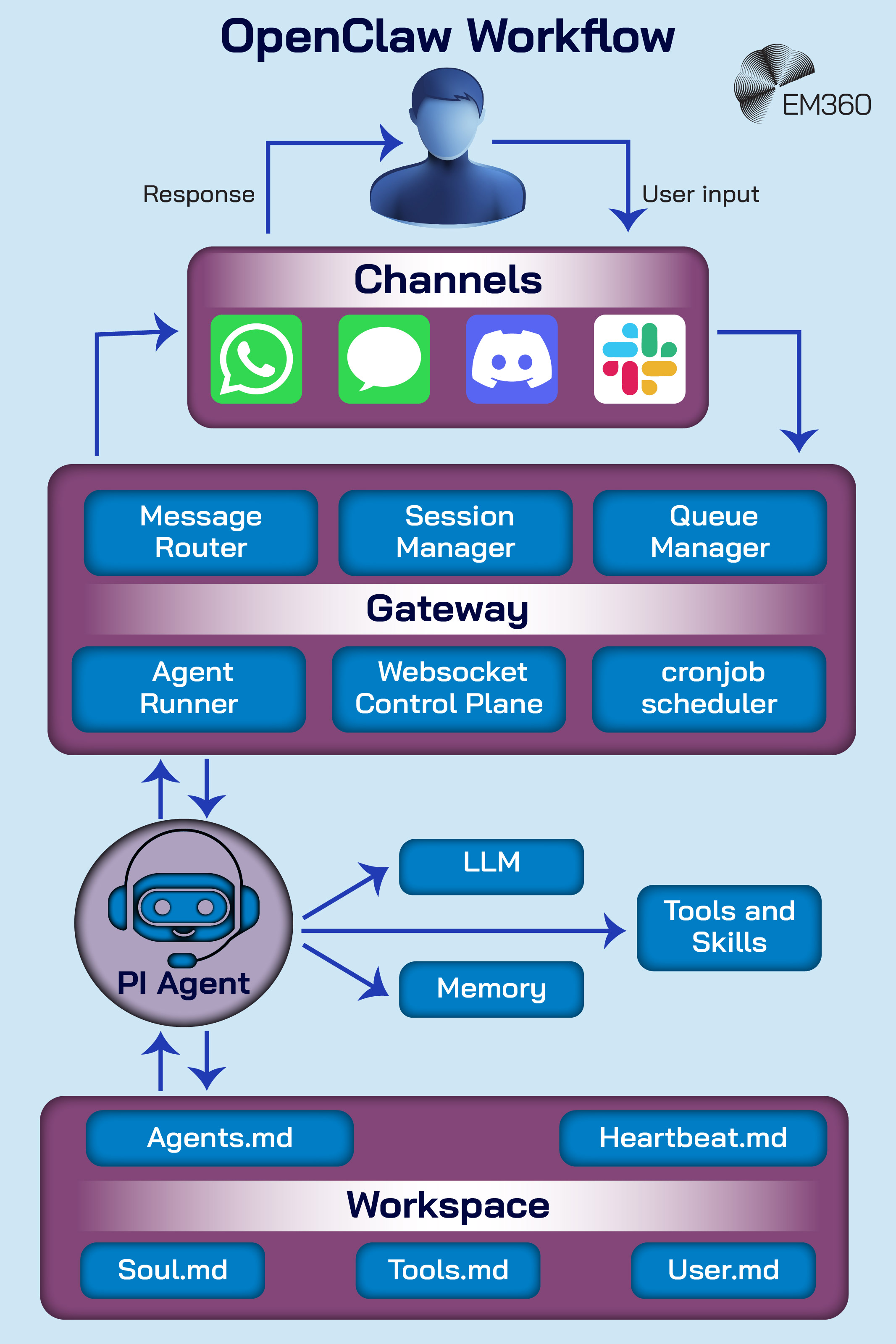 Diagram titled &ldquo;OpenClaw Workflow&rdquo; showing how user input flows through messaging channels (WhatsApp, iMessage, Discord, Slack) into a Gateway layer with Message Router, Session Manager, Queue Manager, Agent Runner, Websocket Control Plane, and cronjob scheduler components. The Gateway connects to a PI Agent, which interacts with an LLM, Memory, and Tools and Skills. At the bottom, a Workspace layer includes files such as Agents.md, Heartbeat.md, Soul.md, Tools.md, and User.md. Arrows illustrate the flow from user input to response. EM360 logo appears in the top right corner.