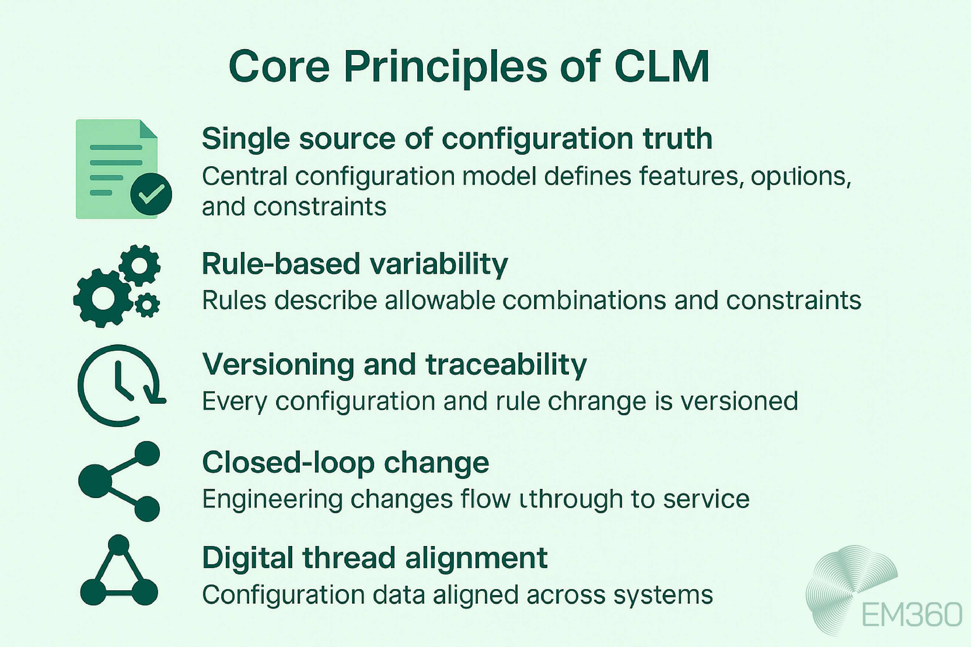 Infographic titled Core Principles of CLM on a pale green background. It lists five principles with icons: Single source of configuration truth &ndash; central configuration model defines features, options, and constraints; Rule-based variability &ndash; rules describe allowable combinations and constraints; Versioning and traceability &ndash; every configuration and rule change is versioned; Closed-loop change &ndash; engineering changes flow through to service; Digital thread alignment &ndash; configuration data aligned across systems. EM360 logo in bottom right corner.