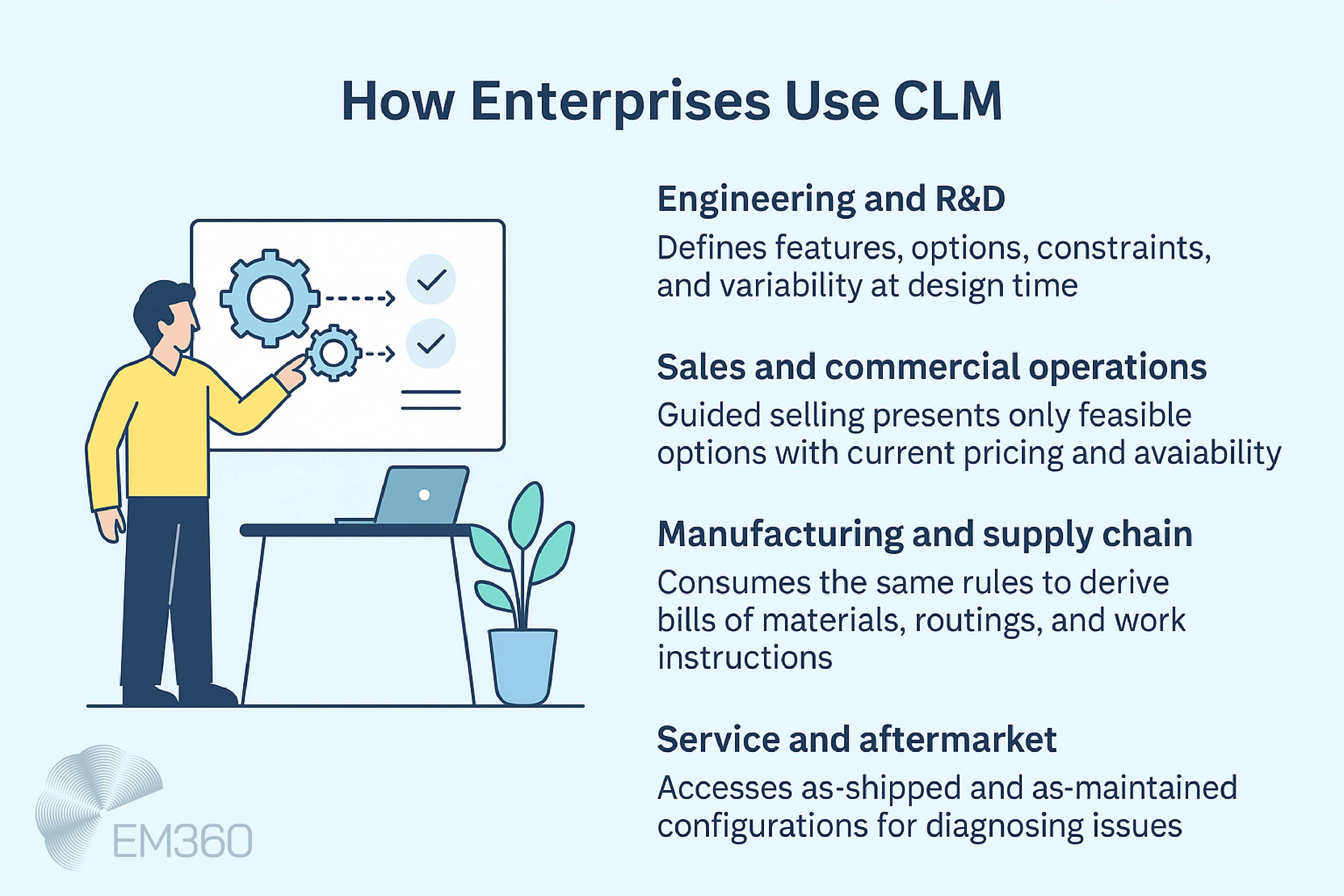 Infographic titled How Enterprises Use CLM on a pale blue background. Left side shows a person pointing at a board with gears and checkmarks, next to a laptop and plant. Right side lists four applications of CLM: Engineering and R&D &ndash; defines features, options, constraints, and variability at design time; Sales and commercial operations &ndash; guided selling shows only feasible options with current pricing and availability; Manufacturing and supply chain &ndash; consumes rules to derive bills of materials, routings, and work instructions; Service and aftermarket &ndash; accesses as-shipped and as-maintained configurations for diagnosing issues. EM360 logo in the bottom left corner.