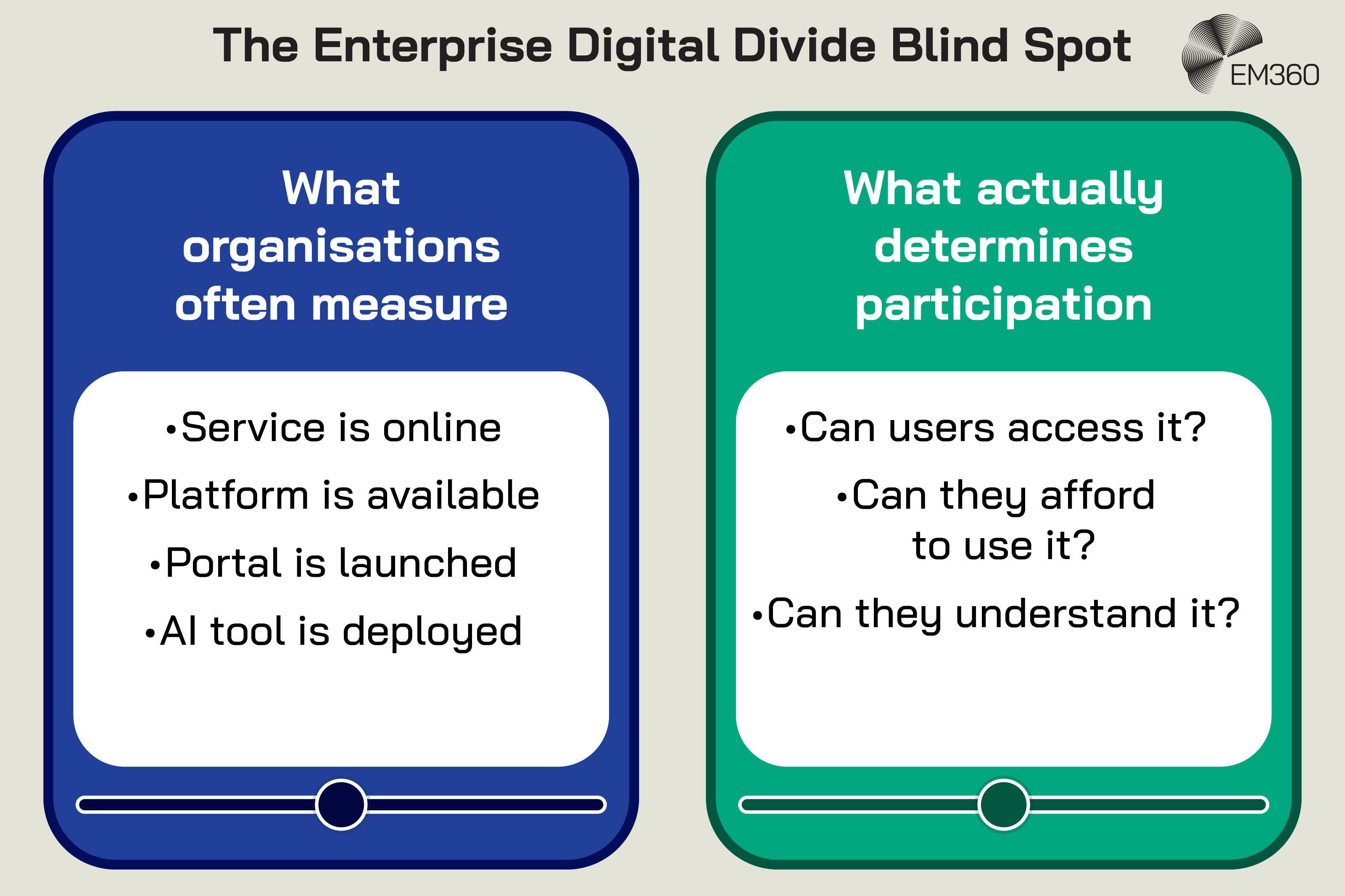 EM360 infographic titled “The Enterprise Digital Divide Blind Spot,” contrasting what organisations often measure with what actually determines digital participation. The left blue panel lists common measures: service is online, platform is available, portal is launched, and AI tool is deployed. The right green panel asks whether users can access the service, afford to use it, and understand it, highlighting the gap between simply providing digital technology and enabling people to participate.