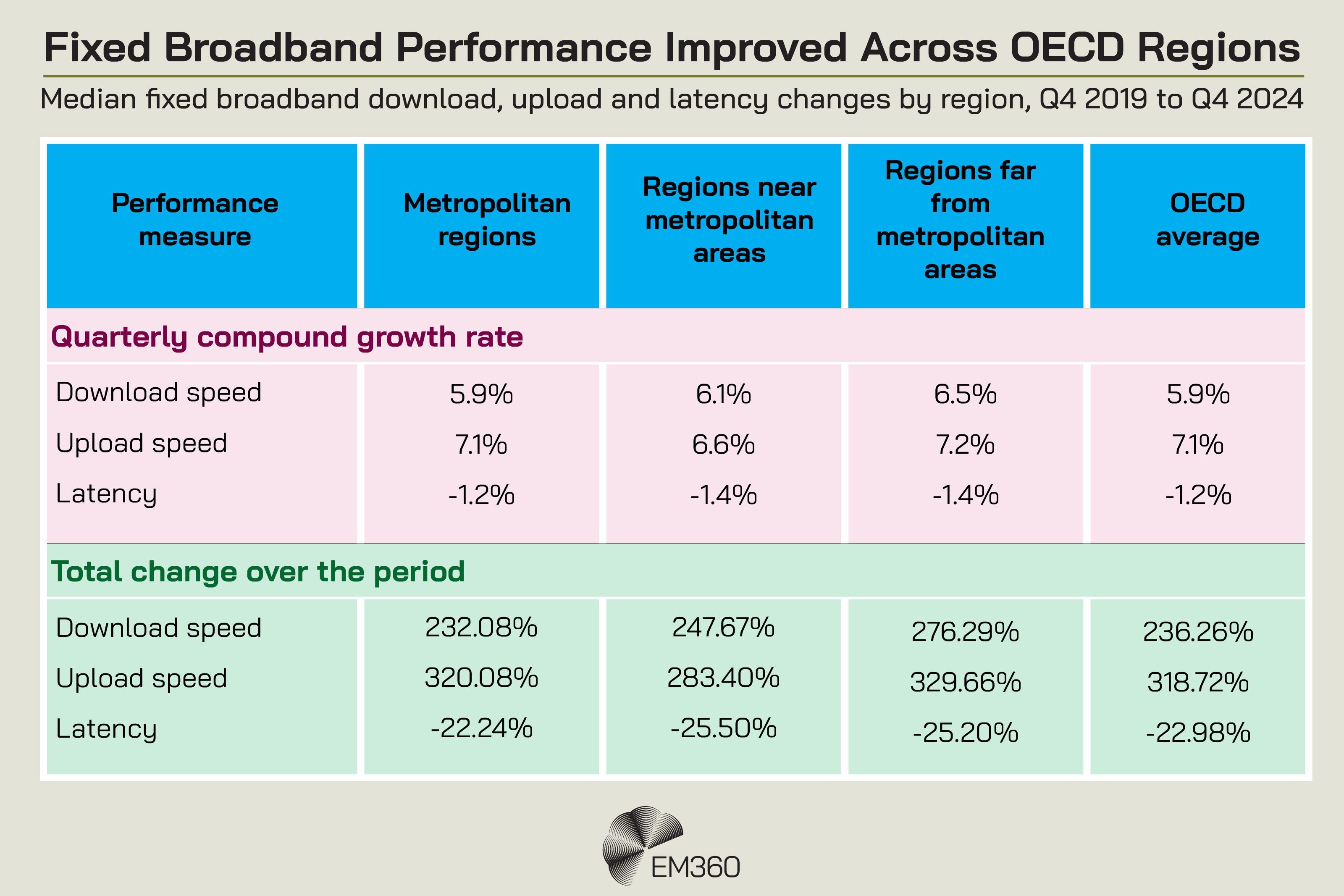EM360 infographic titled “Fixed Broadband Performance Improved Across OECD Regions,” comparing median fixed broadband download speed, upload speed and latency changes across metropolitan regions, regions near metropolitan areas, regions far from metropolitan areas, and the OECD average from Q4 2019 to Q4 2024. Quarterly compound growth rates for download speeds were 5.9%, 6.1%, 6.5% and 5.9% respectively, while upload speeds grew 7.1%, 6.6%, 7.2% and 7.1%. Latency fell by 1.2%, 1.4%, 1.4% and 1.2% per quarter. Over the full period, download speeds increased 232.08%, 247.67%, 276.29% and 236.26%, while upload speeds increased 320.08%, 283.40%, 329.66% and 318.72%. Latency decreased 22.24%, 25.50%, 25.20% and 22.98%.