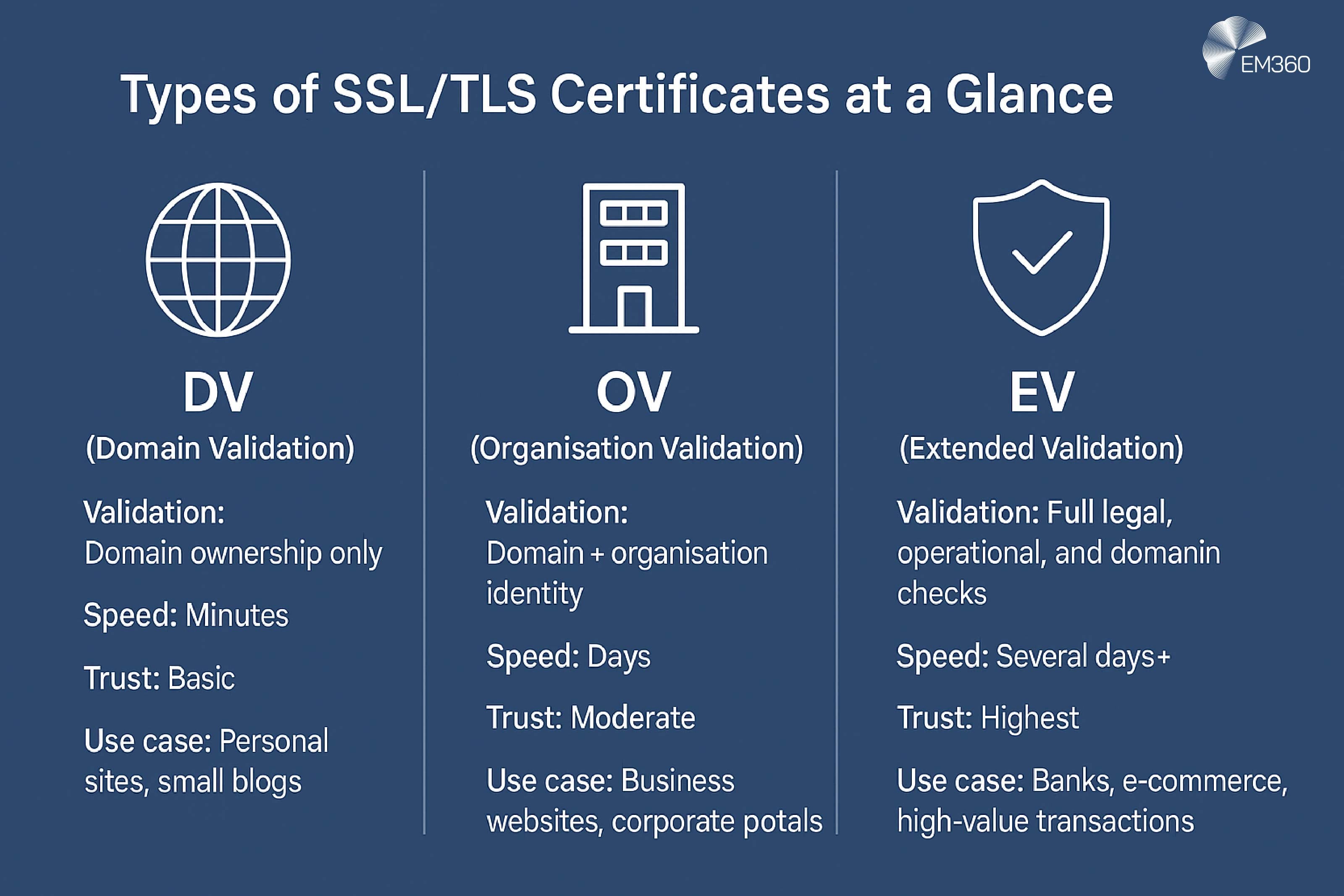 Infographic titled &lsquo;Types of SSL/TLS Certificates at a Glance&rsquo; showing three columns: DV &ndash; domain validation, minutes, basic trust, for personal sites; OV &ndash; organisation validation, days, moderate trust, for business websites; EV &ndash; extended validation, several days+, highest trust, for banks and e-commerce.