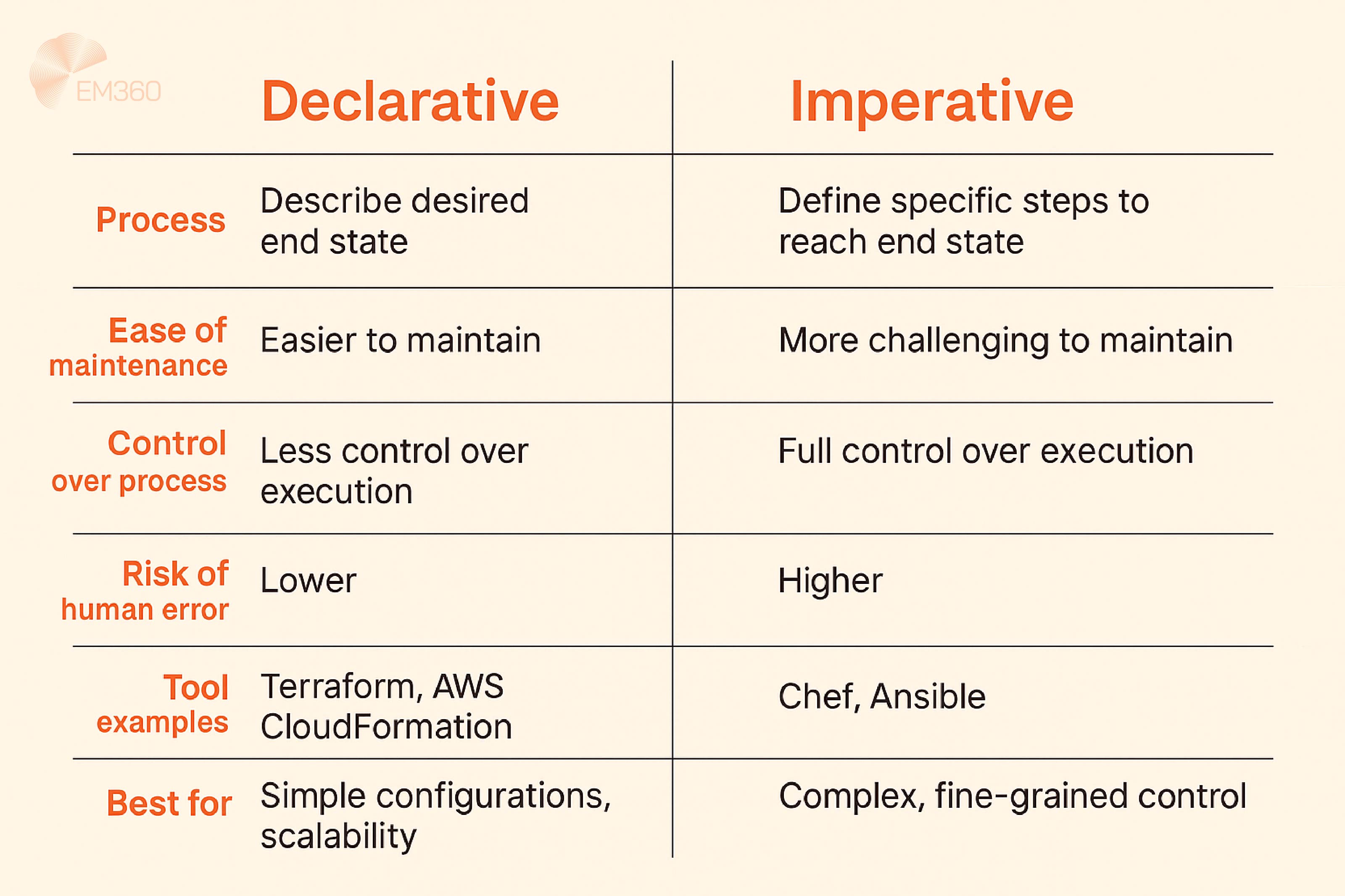 Table comparing declarative and imperative Infrastructure as Code approaches across six dimensions: process, maintenance, control, human error, tool examples, and best-fit use cases. Set on a pale orange background.