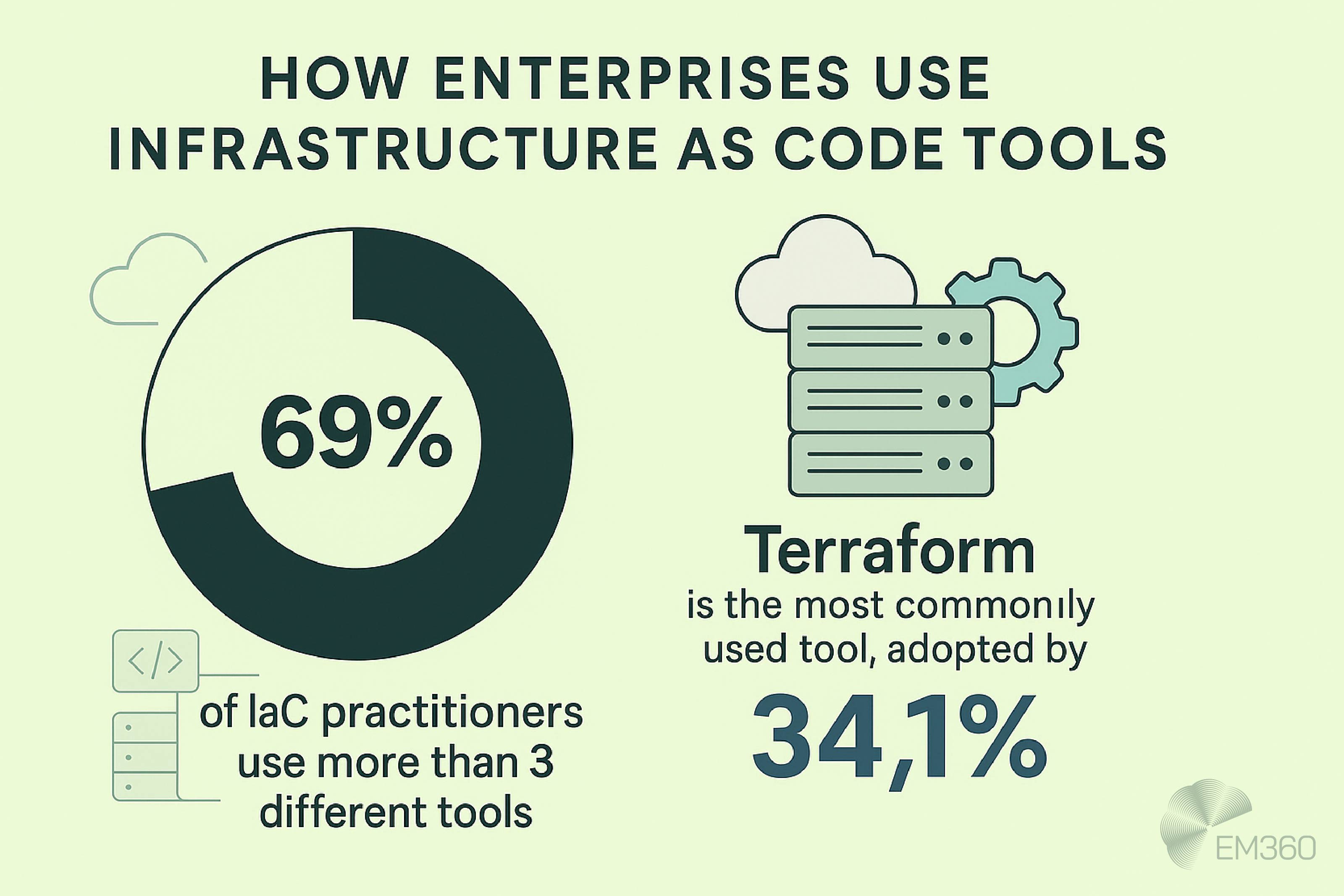 Infographic showing that 69% of Infrastructure as Code practitioners use more than three tools, with Terraform being the most used at 34.1%, illustrated with server and cloud icons on a pale lime green background.