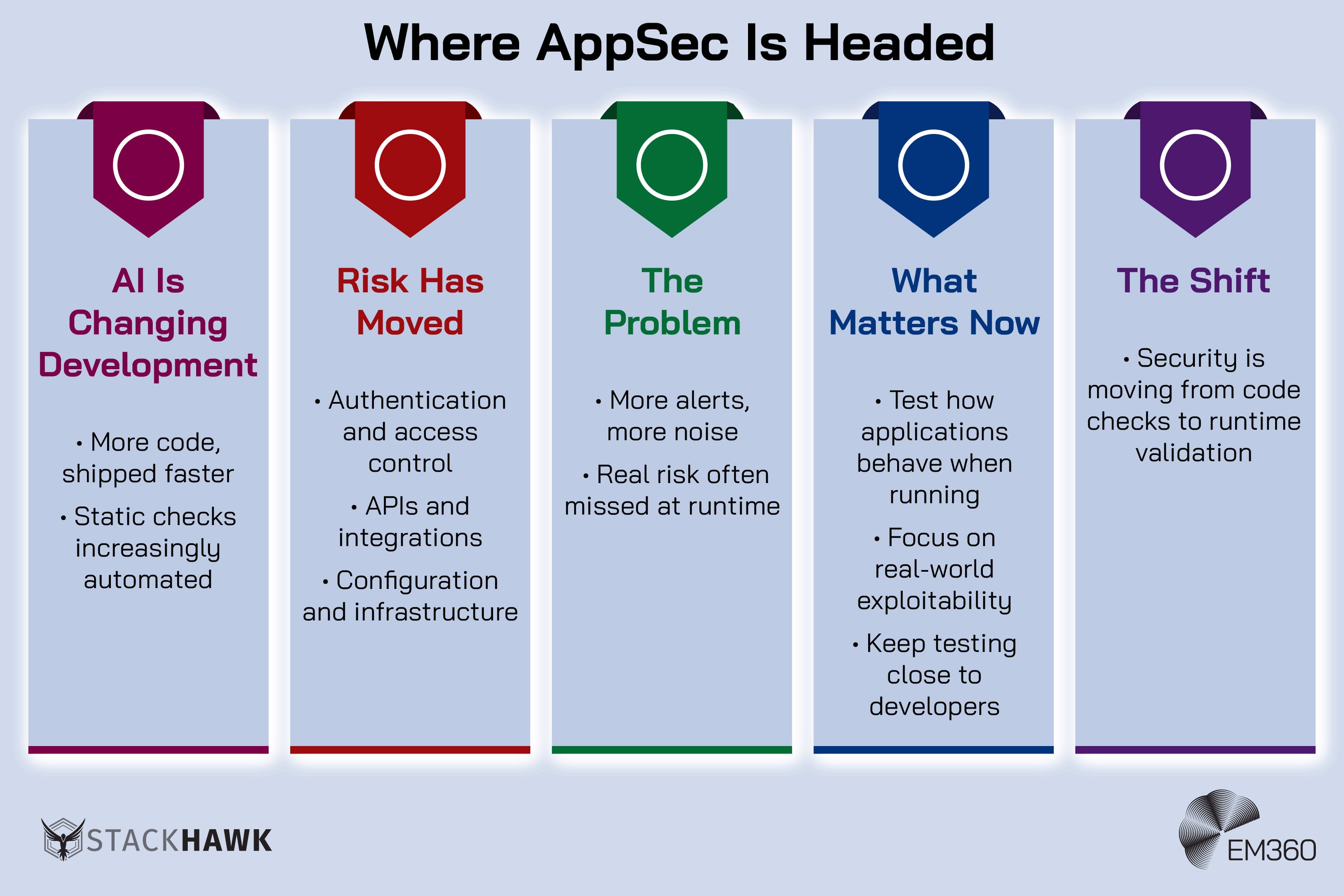 Infographic titled “Where AppSec Is Headed” with five vertical columns. The first explains AI is changing development with more code shipped faster and static checks increasingly automated. The second shows risk has moved to authentication, access control, APIs, integrations, configuration, and infrastructure. The third highlights the problem of more alerts, more noise, and real risk missed at runtime. The fourth explains what matters now, including testing how applications behave when running, focusing on real-world exploitability, and keeping testing close to developers. The fifth shows the shift toward security moving from code checks to runtime validation, with StackHawk and EM360 logos at the bottom.