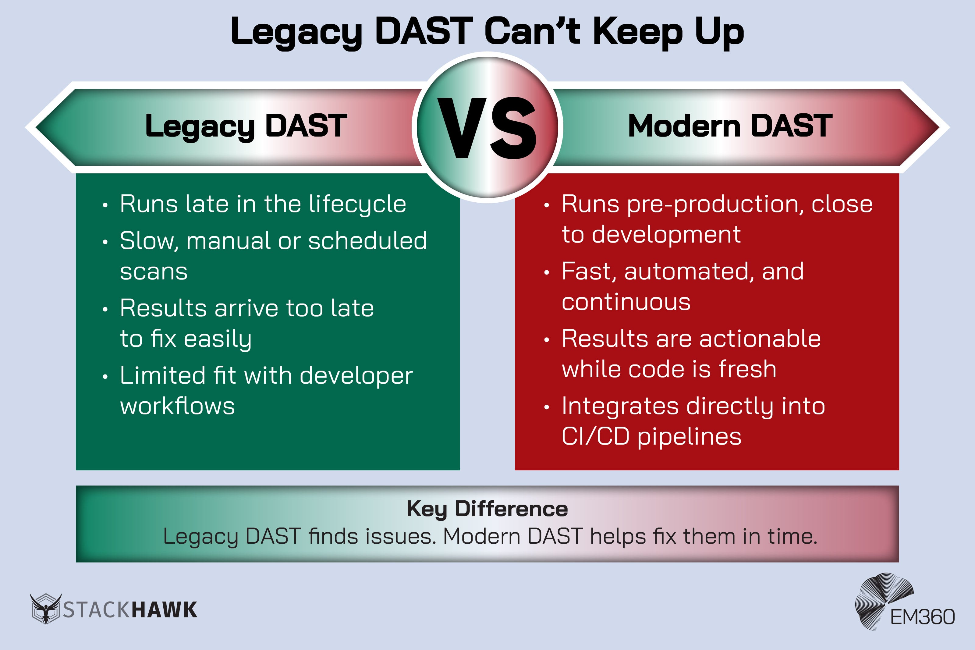 Infographic titled “Legacy DAST Can’t Keep Up” comparing legacy and modern DAST. The left side lists legacy DAST as running late in the lifecycle, using slow or scheduled scans, producing results too late to fix easily, and not fitting developer workflows. The right side lists modern DAST as running pre-production, being fast and automated, providing actionable results while code is fresh, and integrating into CI/CD pipelines. A summary states that legacy DAST finds issues, while modern DAST helps fix them in time, with StackHawk and EM360 logos at the bottom.