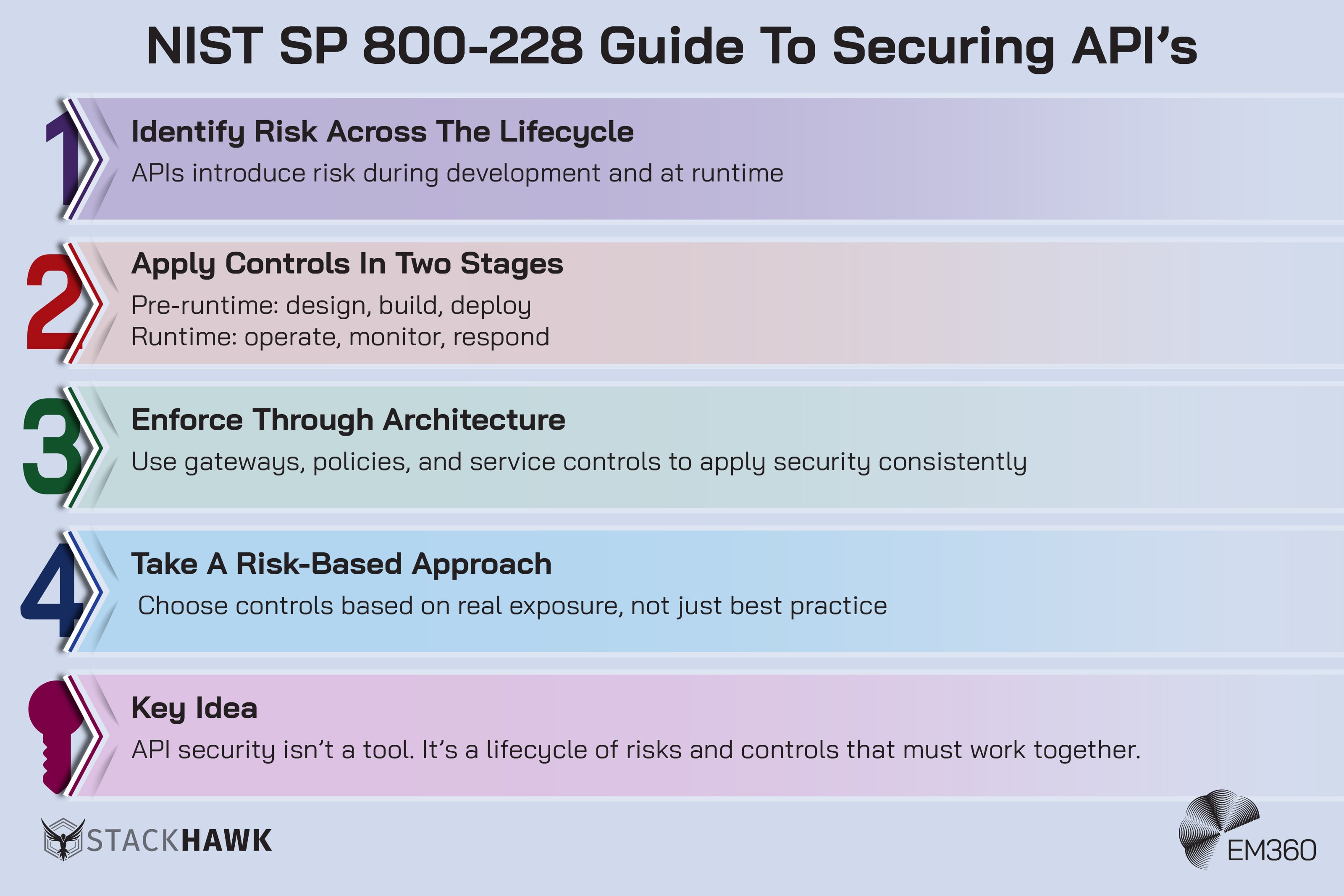 Infographic titled “NIST SP 800-228 Guide To Securing APIs” showing four numbered steps: identify risk across the lifecycle, apply controls before and during runtime, enforce security through architecture using gateways and policies, and take a risk-based approach. A final section states that API security is a lifecycle of risks and controls. StackHawk and EM360 logos appear at the bottom.