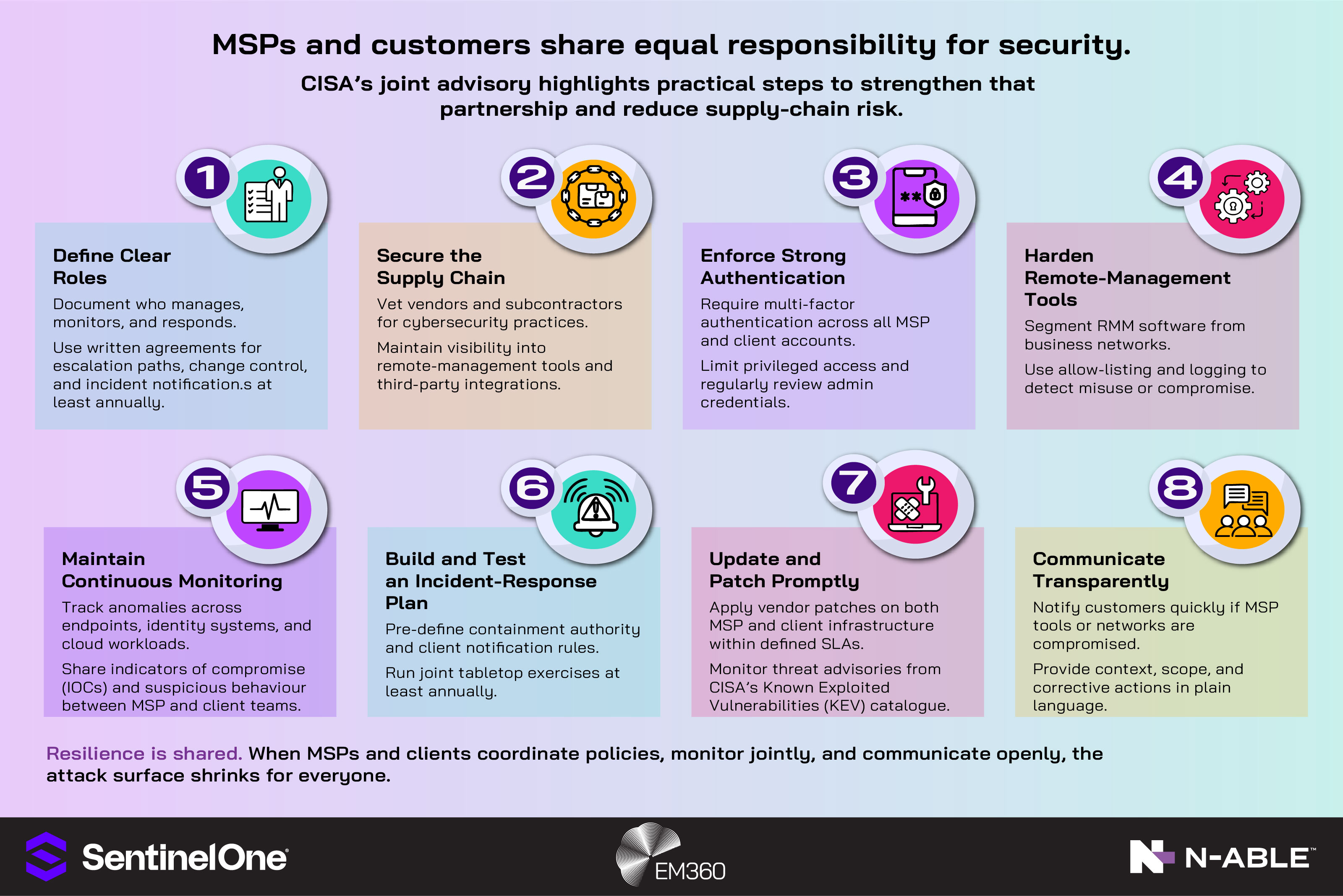 An infographic titled &ldquo;MSPs and customers share equal responsibility for security.&rdquo; It summarises CISA&rsquo;s joint advisory with eight key steps: 1. Define clear roles for management, monitoring and incident notification. 2. Secure the supply chain by vetting vendors and monitoring third-party tools. 3. Enforce strong authentication with MFA and access reviews. 4. Harden remote-management tools through segmentation and logging. 5. Maintain continuous monitoring and share indicators of compromise. 6. Build and test an incident-response plan with joint tabletop exercises. 7. Update and patch promptly based on vendor SLAs and CISA advisories. 8. Communicate transparently during incidents. The footer reads: &ldquo;Resilience is shared. When MSPs and clients coordinate policies, monitor jointly, and communicate openly, the attack surface shrinks for everyone.&rdquo; Logos for EM360 and N-able appear in the corners.
