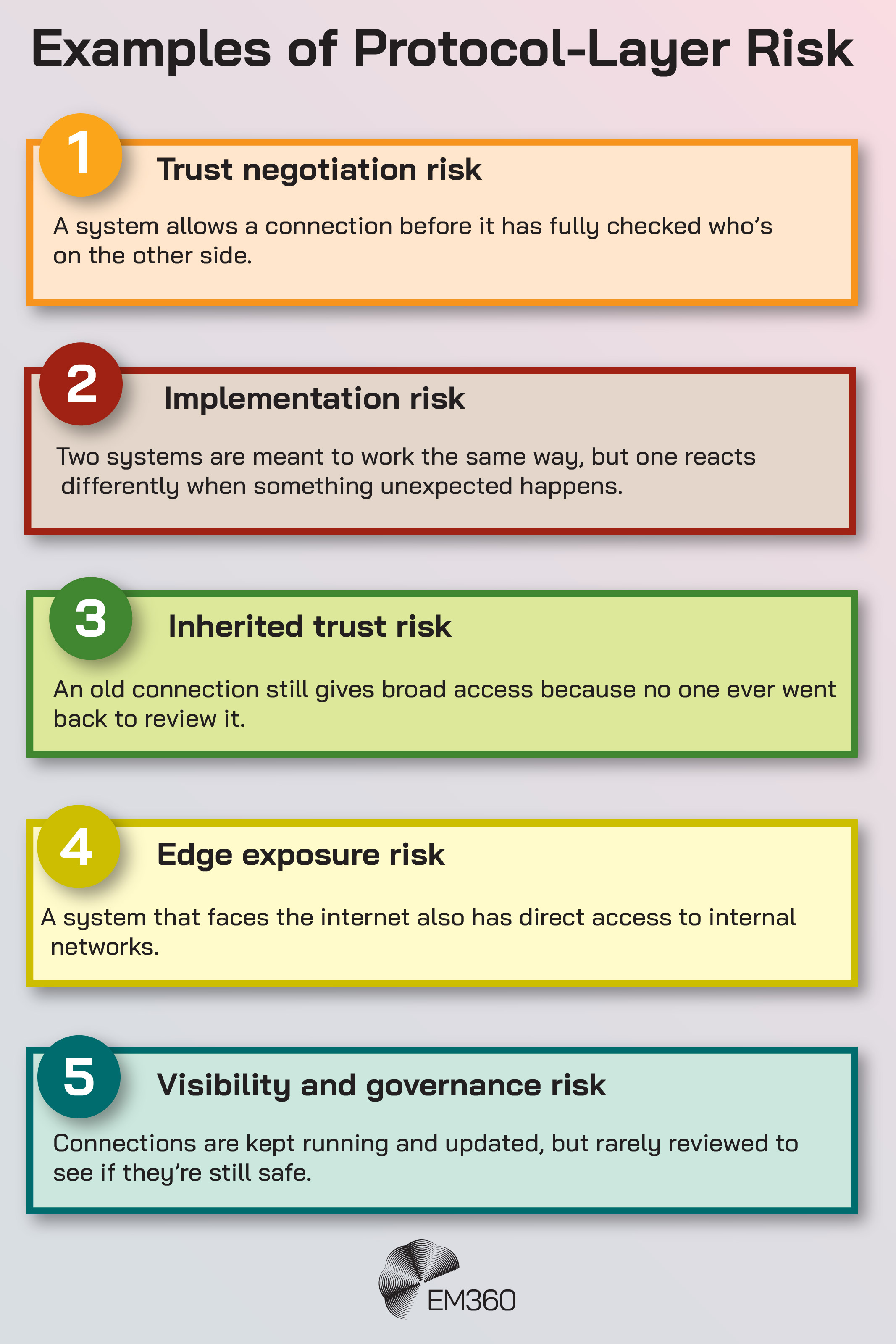 Graphic titled “Examples of Protocol-Layer Risk” describing five types of risk: trust negotiation risk, where a system allows a connection before fully checking who is on the other side; implementation risk, where systems meant to behave the same react differently to unexpected input; inherited trust risk, where an old connection still provides broad access because it was never reviewed; edge exposure risk, where an internet-facing system also has direct access to internal networks; and visibility and governance risk, where connections are kept running and updated but rarely reviewed to confirm they are still safe. The EM360 logo appears at the bottom.