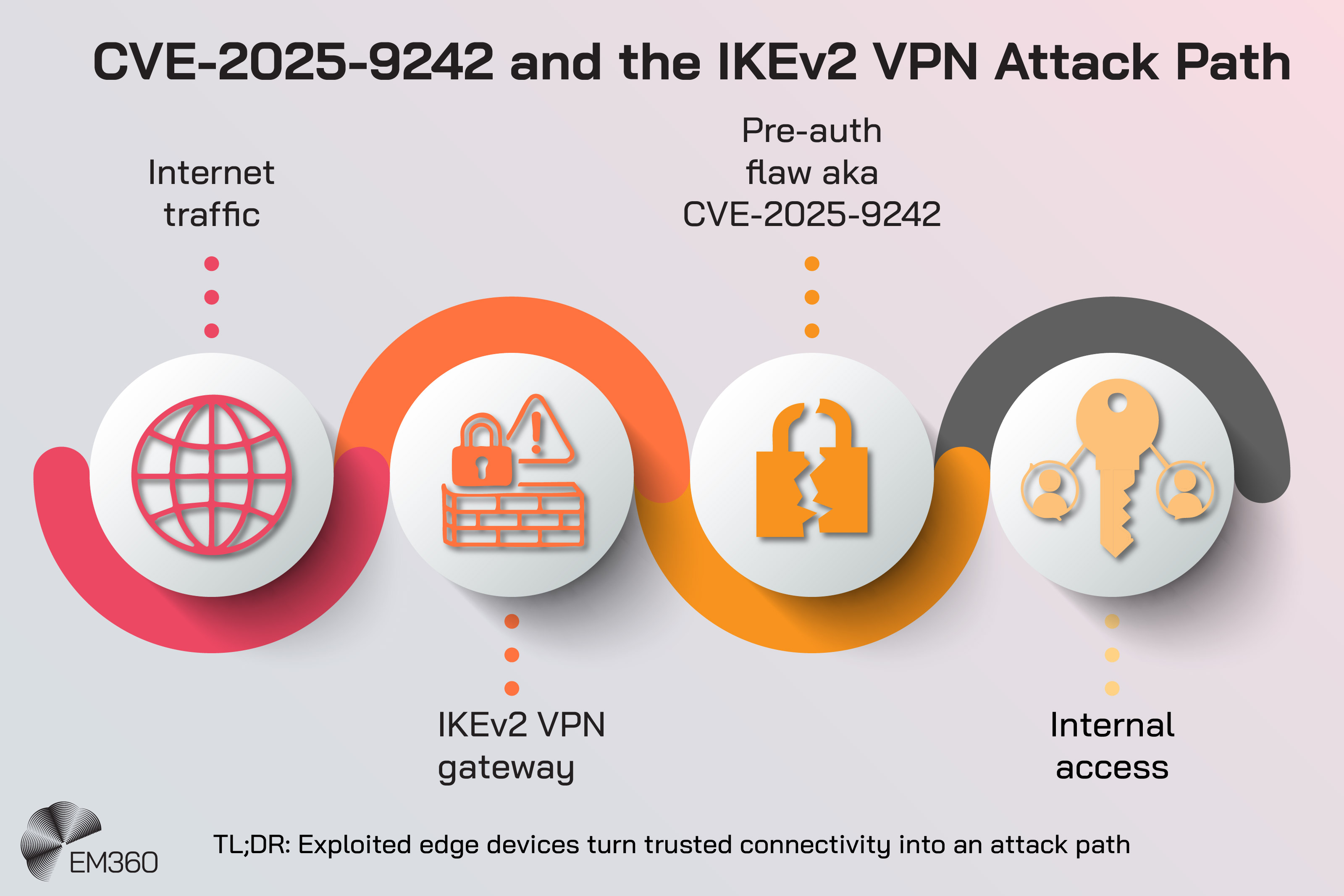 Diagram titled “CVE-2025-9242 and the IKEv2 VPN Attack Path” showing a left-to-right flow from “Internet traffic” to an “IKEv2 VPN gateway,” through a “Pre-auth flaw aka CVE-2025-9242,” and ending with “Internal access.” A caption at the bottom reads, “TL;DR: Exploited edge devices turn trusted connectivity into an attack path,” alongside the EM360 logo.