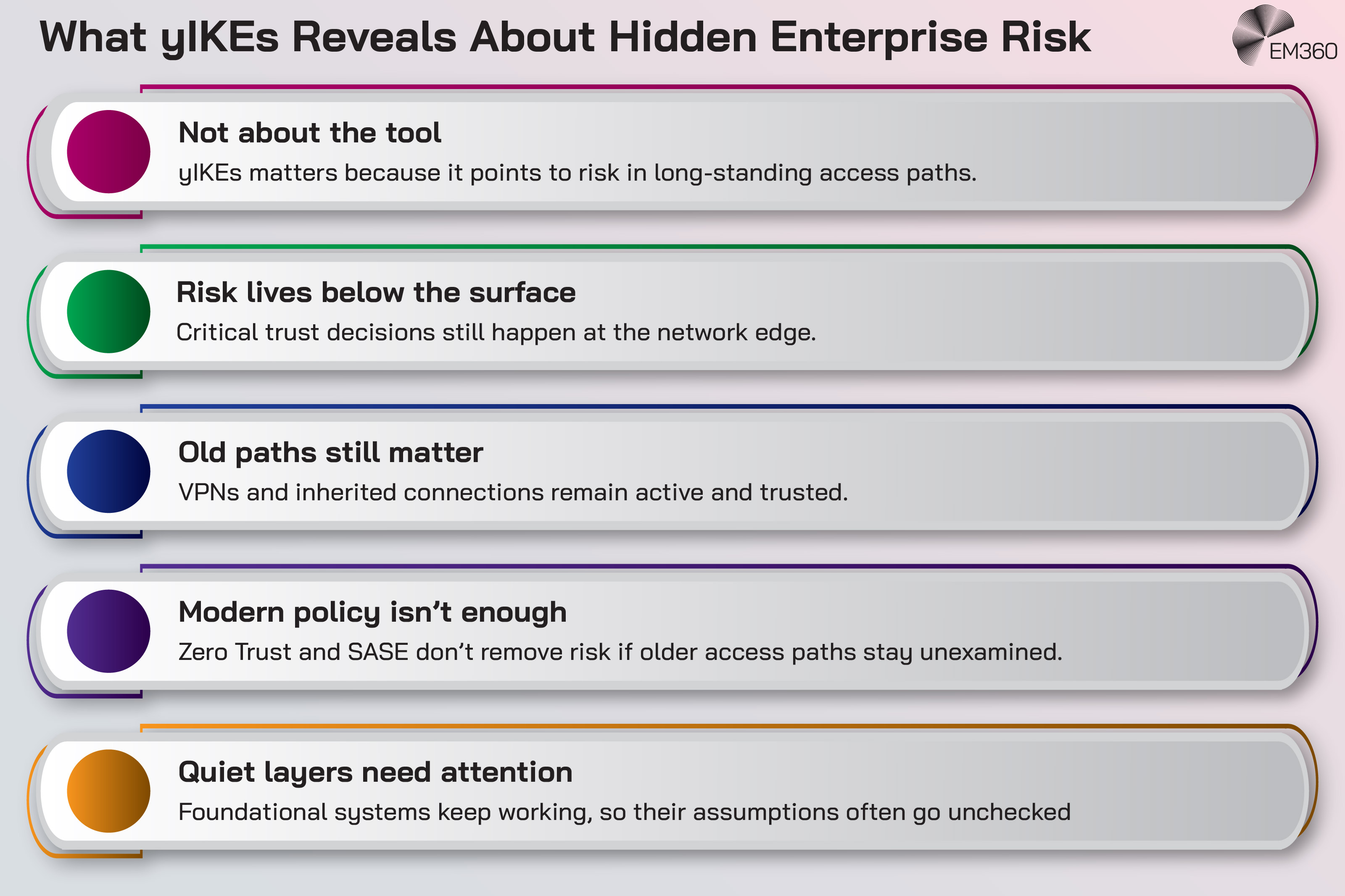 Graphic titled “What yIKEs Reveals About Hidden Enterprise Risk” explaining that yIKEs is not about the tool itself but what it reveals about risk in long-standing access paths. It states that critical trust decisions still happen at the network edge, that old access paths like VPNs and inherited connections remain active and trusted, that modern policies such as Zero Trust and SASE are not enough if older access paths remain unexamined, and that foundational systems often keep working while their underlying assumptions go unchecked. The EM360 logo appears in the top corner.