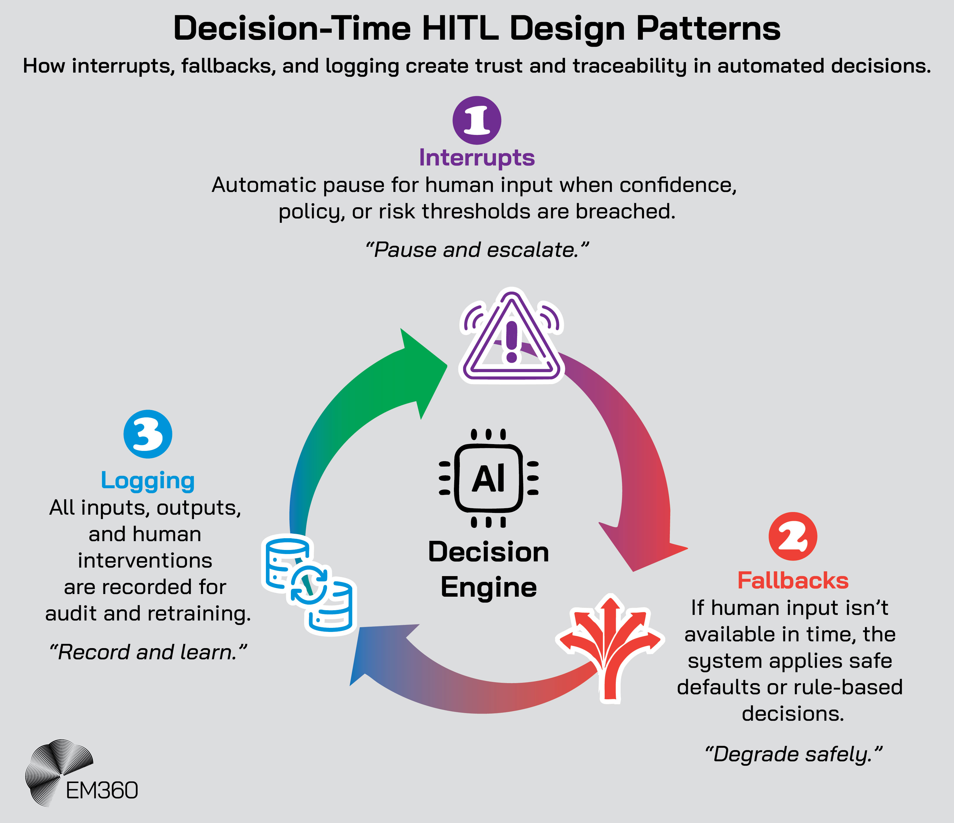 Infographic titled &ldquo;Decision-Time HITL Design Patterns.&rdquo; It shows a circular flow around an AI Decision Engine, illustrating how three human-in-the-loop (HITL) patterns create trust and traceability in automated decisions. At the top, Interrupts (purple) pause the system for human input when thresholds are breached, labelled &ldquo;Pause and escalate.&rdquo; On the right, Fallbacks (red) apply safe defaults when human input isn&rsquo;t available, labelled &ldquo;Degrade safely.&rdquo; On the left, Logging (blue) records all inputs, outputs, and human interventions for audit and retraining, labelled &ldquo;Record and learn.&rdquo; The EM360 logo appears at the bottom left.