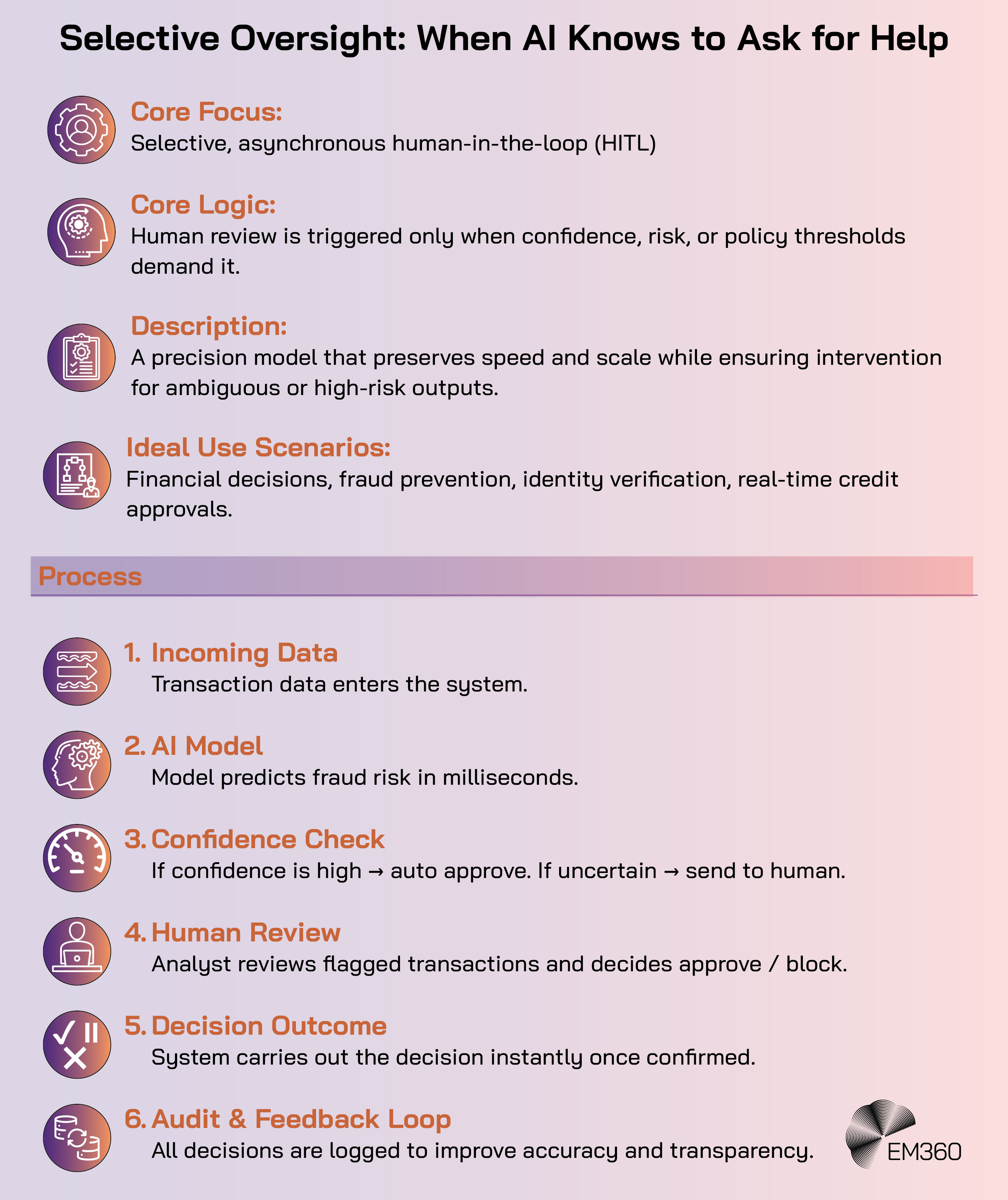 Infographic titled &ldquo;Selective Oversight: When AI Knows to Ask for Help.&rdquo; It explains a selective, asynchronous human-in-the-loop (HITL) model where human review is triggered only when confidence, risk, or policy thresholds require it. The top section outlines the core focus, logic, description, and ideal use cases such as financial decisions, fraud prevention, and identity verification. Below, a six-step process flow is shown: (1) Incoming Data, (2) AI Model, (3) Confidence Check, (4) Human Review, (5) Decision Outcome, and (6) Audit & Feedback Loop. The EM360 logo appears at the bottom.