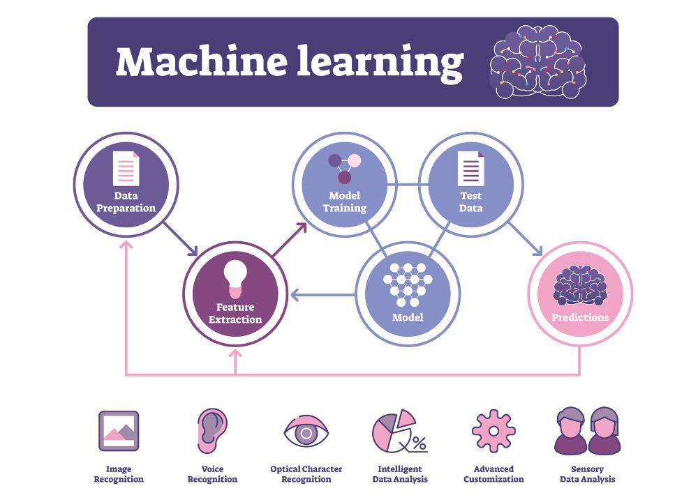 examples of machine learning models