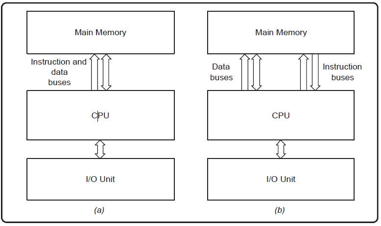 example of computer architecture