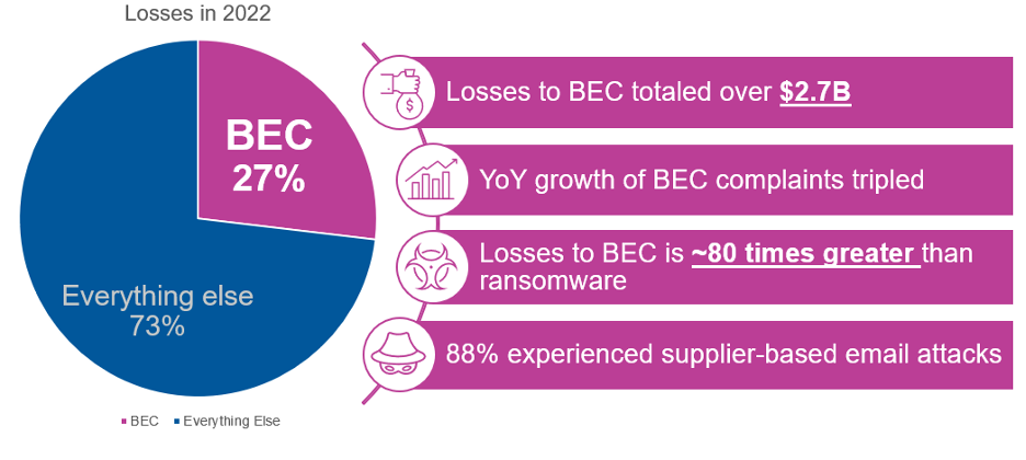 A pie chart and infographic showing 2022 cybercrime losses. The pie chart shows Business Email Compromise (BEC) at 27% and &ldquo;Everything else&rdquo; at 73%. Key stats alongside include: losses to BEC totaled over $2.7 billion, year-over-year BEC complaints tripled, losses to BEC were ~80 times greater than ransomware, and 88% of organisations experienced supplier-based email attacks.