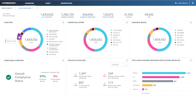 Forescout dashboard displaying device compliance metrics, operating systems, vendor models, high-risk devices, and unauthorized Windows applications.