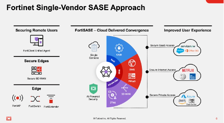 Diagram of Fortinet's single-vendor SASE approach showing secure remote users, secure edges, AI-powered security convergence, and improved user experience.