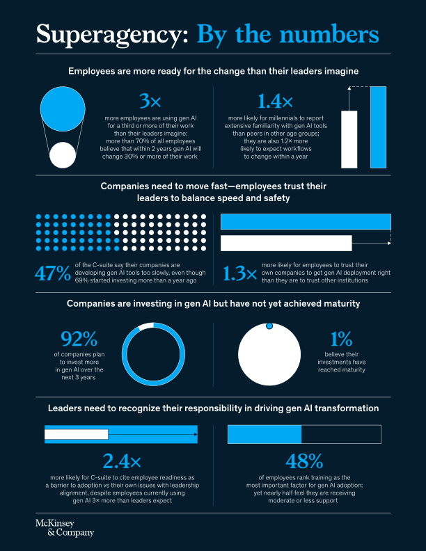 Infographic titled “Superagency: By the numbers” from McKinsey & Company showing statistics on generative AI adoption. It highlights that employees are three times more likely to use gen AI for a third or more of their work than leaders expect, and over 70% believe it will change 30% or more of their work within two years. Millennials are 1.4 times more likely to be familiar with gen AI and 1.2 times more likely to expect workflow changes within a year. Forty-seven percent of C-suite leaders think tool development is too slow, though 69% began investing over a year ago, and employees are 1.3 times more likely to trust their company to manage deployment than other institutions. While 92% of companies plan to invest more in gen AI in the next three years, only 1% say investments have reached maturity. Leaders are 2.4 times more likely to cite employee readiness as a barrier, and 48% of employees rank training as the most important factor, though nearly half report moderate or less support.