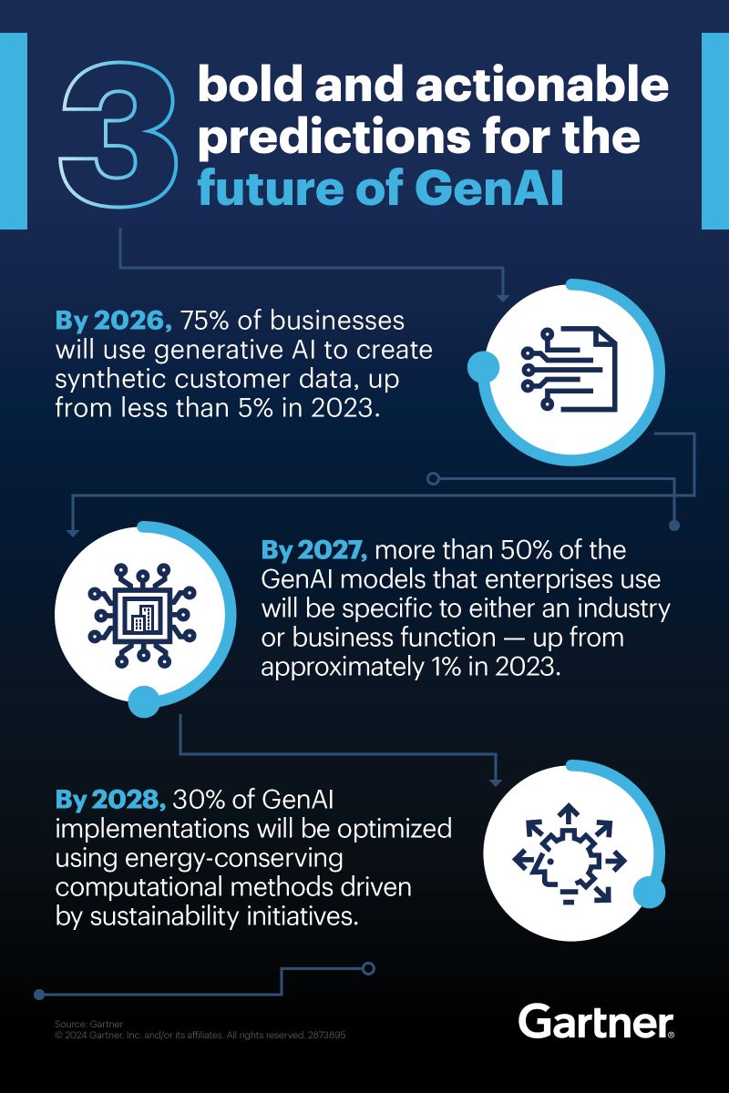 Alt text: Infographic by Gartner titled "3 bold and actionable predictions for the future of GenAI" on a dark blue background, illustrating how by 2026, 75% of businesses will use generative AI to create synthetic customer data; by 2027, over 50% of enterprise GenAI models will be tailored to specific industries or business functions; and by 2028, 30% of implementations will be optimised for energy efficiency due to sustainability initiatives.