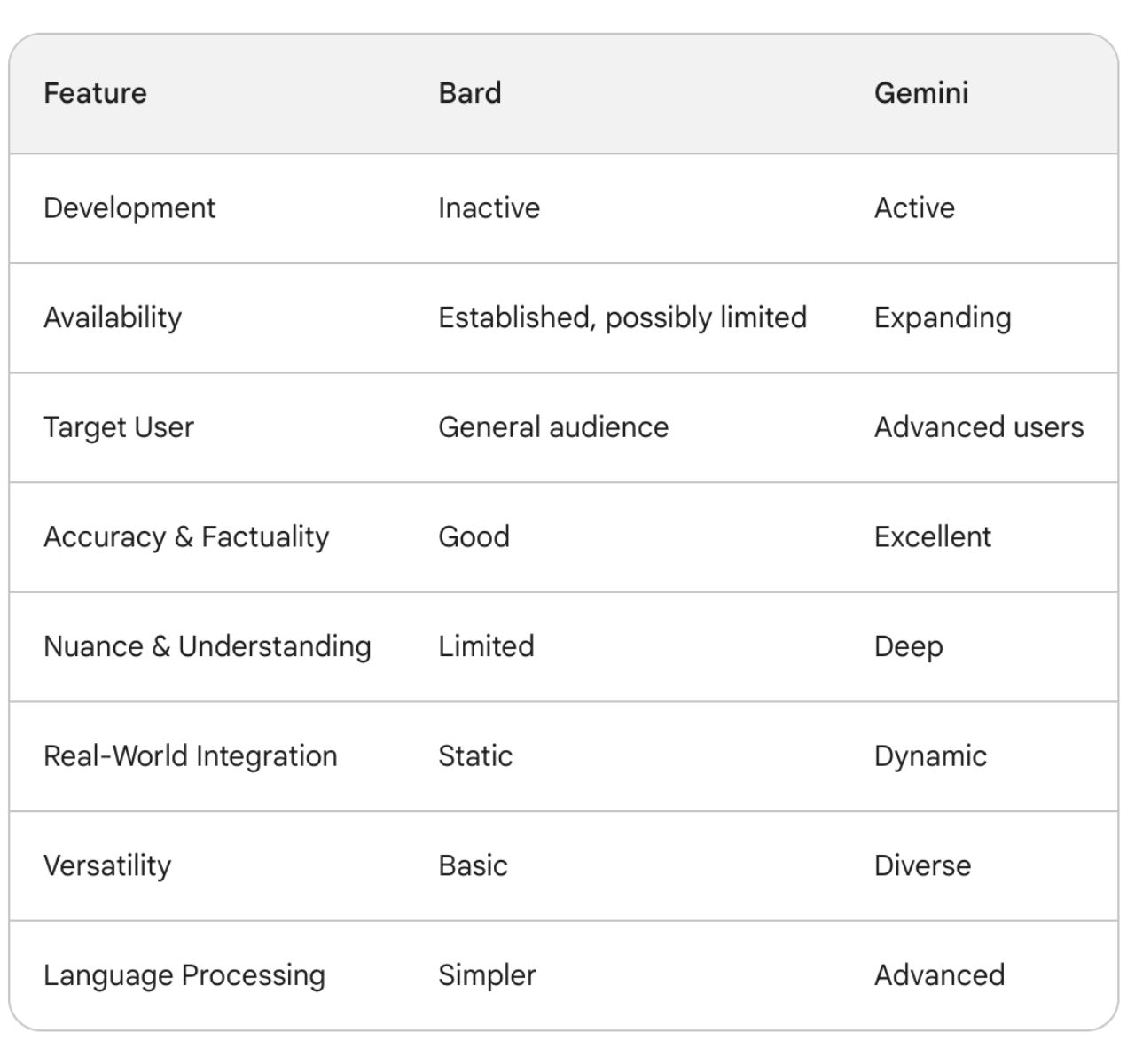 gemini vs bard features