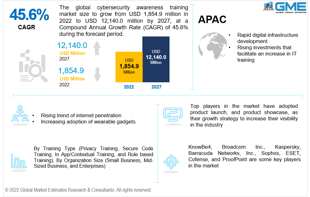 Infographic by Global Market Estimates showing the AI in cybersecurity market forecast. The market is projected to grow from USD 1,854.9 million in 2022 to USD 12,140 million by 2027, with a compound annual growth rate of 45.6 per cent. Visuals include bar graphics comparing 2022 and 2027 values, a globe icon, and icons representing end users, applications, and deployment models.