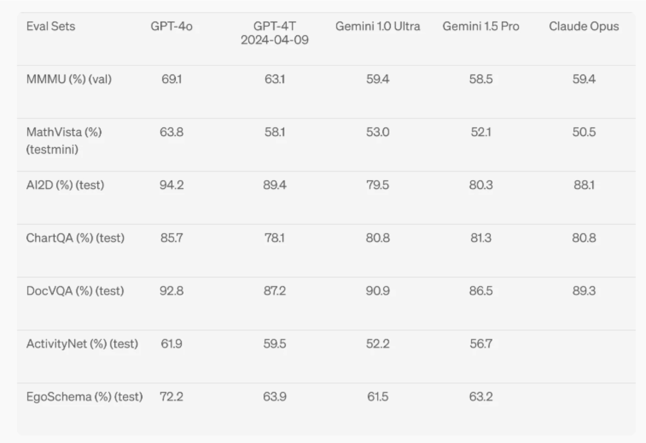 gpt-4o benchmarks