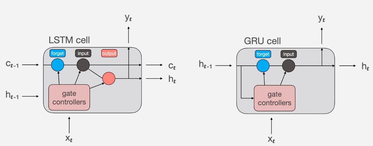 gru vs lstm structure