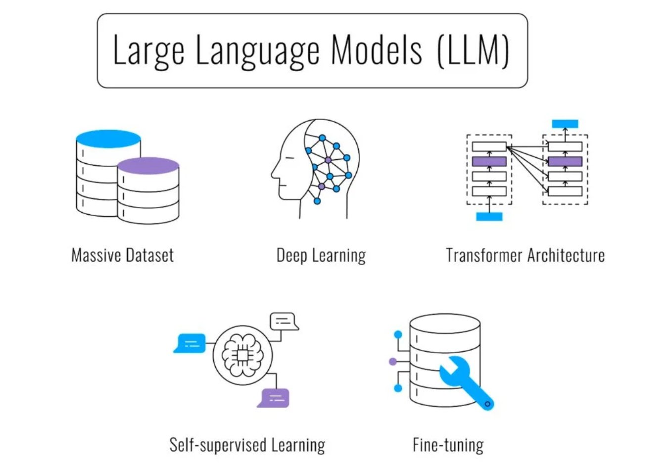 how do llms work