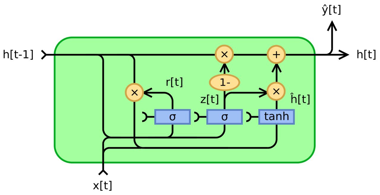 how does a gated recurrent unit (GRU) work