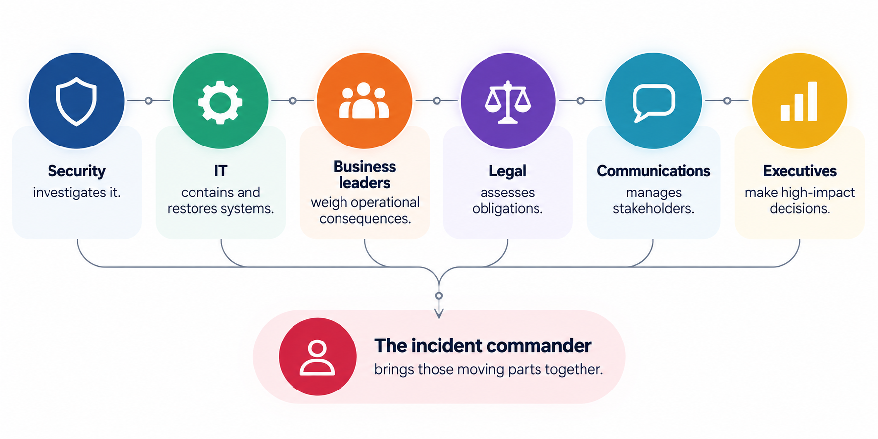 An infographic showing how all the roles in an organisation come together under an incident commander during a security breach.