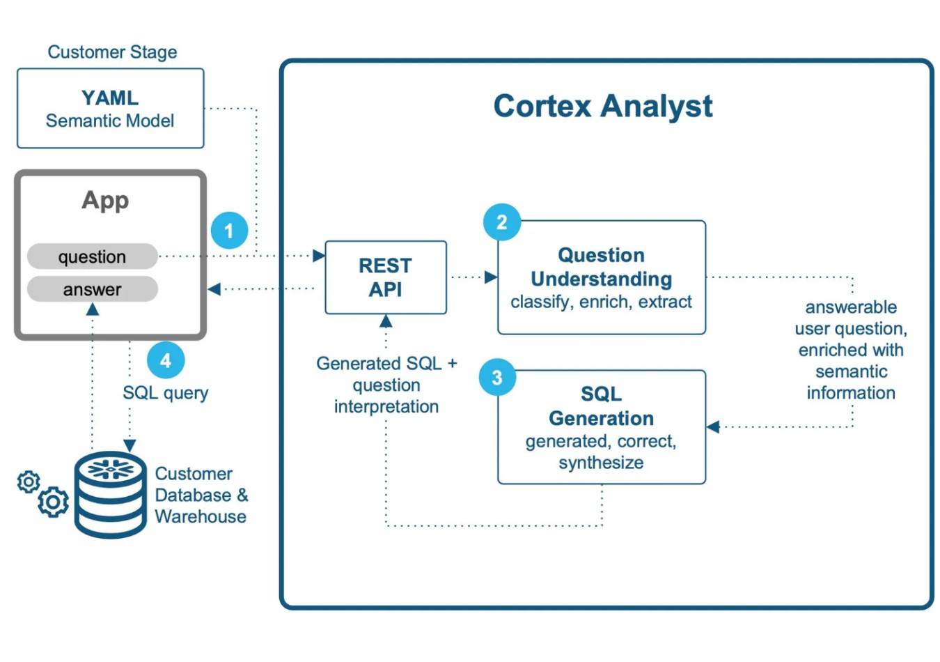 key features of cortex analyst