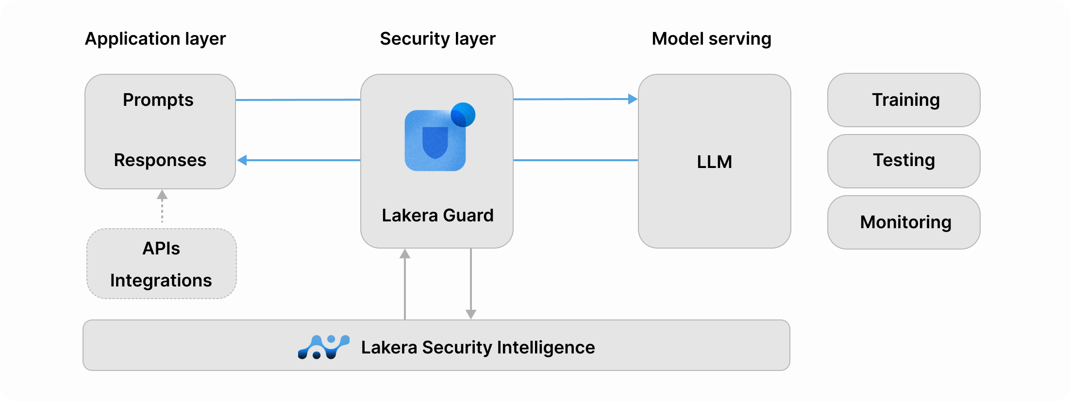 Diagram showing how Lakera Guard secures large language models (LLMs). On the left, the application layer includes prompts and responses, with APIs and integrations feeding into it. In the centre, Lakera Guard sits as the security layer, filtering traffic between the application layer and the LLM. At the bottom, Lakera Security Intelligence provides data to Lakera Guard. On the right, the model serving layer shows the LLM, supported by training, testing, and monitoring.
