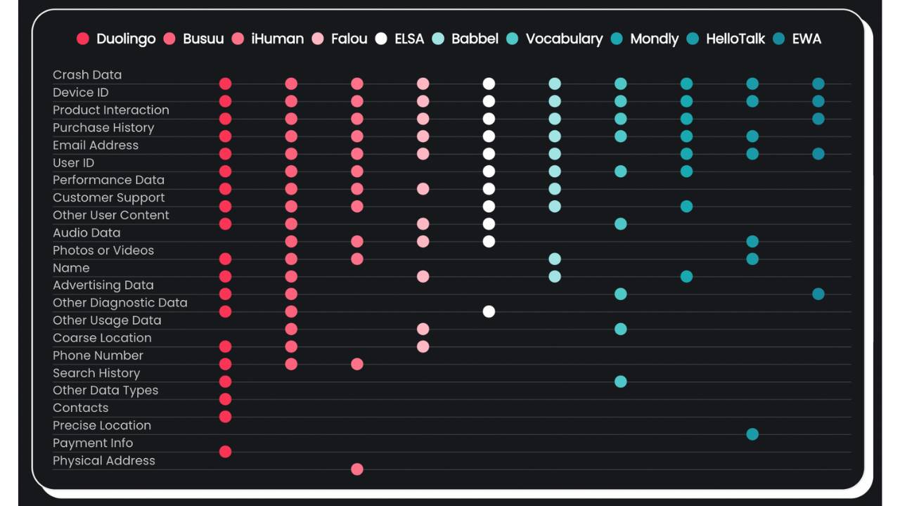 language apps data collection