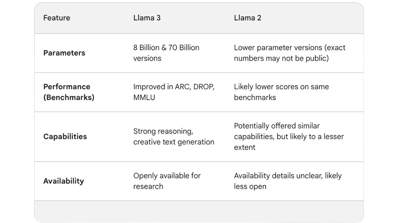 llama 2 vs llama 3