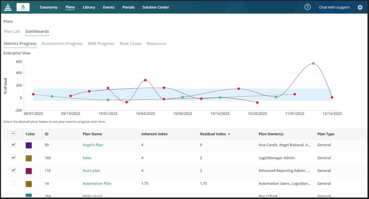 Screenshot of LogicManagers business continuity and risk management dashboard showing a “Metrics Progress” line chart of plan performance over time from August to December 2023. Below the chart is a table listing plans with details including ID, plan name (e.g., Angel’s Plan, Sales, Ana’s Plan), inherent and residual index scores, plan owners, and plan type.