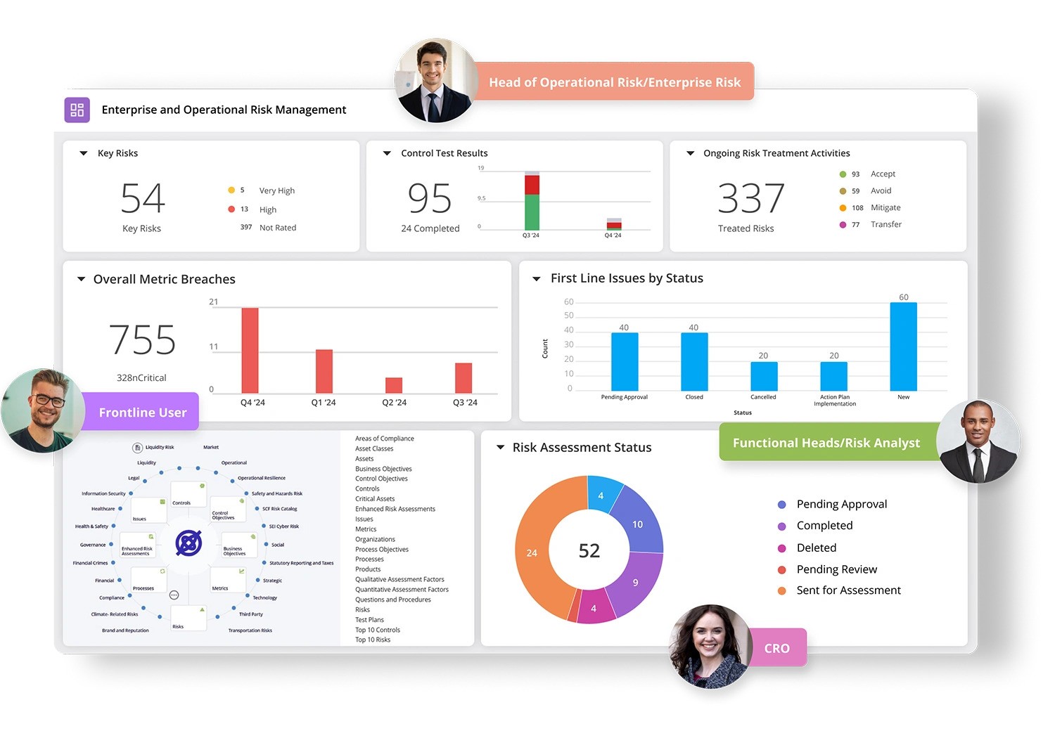 Dashboard for MetricStream’s enterprise and operational risk management showing key risks, control test results, ongoing risk treatments, metric breaches, first-line issues, and risk assessment status with charts and graphs. Circular profile photos label roles around the dashboard including Head of Operational Risk, Frontline User, Functional Heads/Risk Analyst, and CRO.