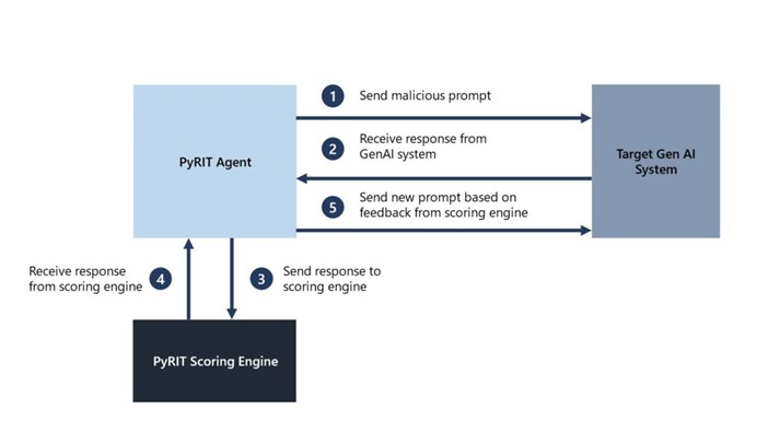 Flow diagram showing how Microsoft&rsquo;s PyRIT toolkit red-teams a generative AI system. The PyRIT Agent sends a malicious prompt to the target GenAI system (step 1) and receives its response (step 2). The response is then sent to the PyRIT Scoring Engine for evaluation (step 3), which returns a score to the PyRIT Agent (step 4). Based on this feedback, the PyRIT Agent generates and sends a new malicious prompt to the target system (step 5).
