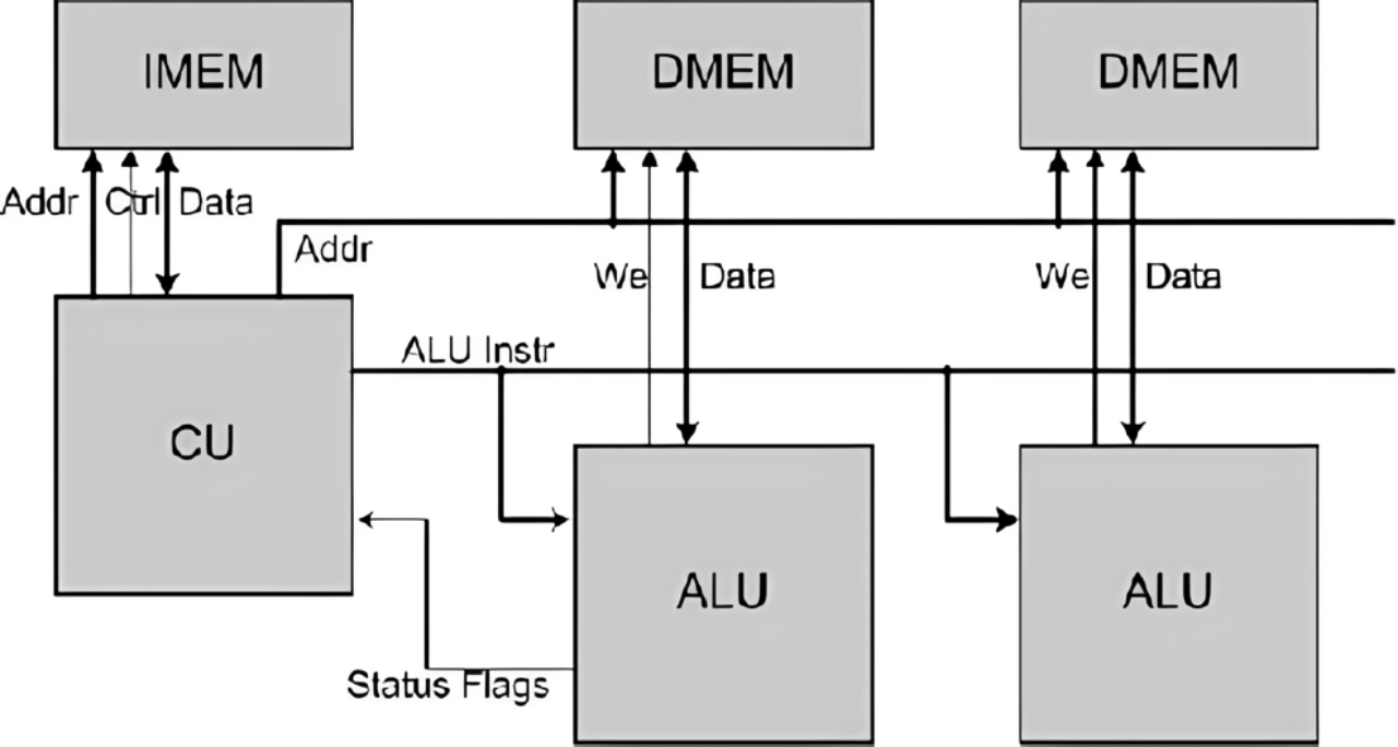 modified harvard architecture type of computer architecture