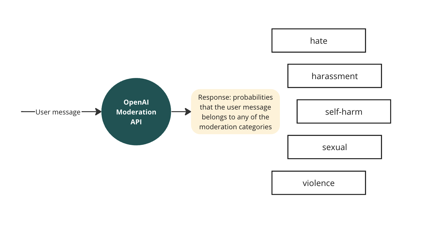 Diagram showing how the OpenAI Moderation API works. A user message is sent to the Moderation API, which responds with probabilities that the message belongs to different moderation categories. The categories include hate, harassment, self-harm, , and violence.
