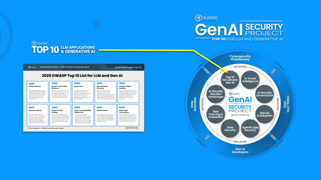 Graphic of the OWASP GenAI Security Project highlighting the 2025 OWASP Top 10 list for LLM and generative AI. On the left, a box lists risks including prompt injection, sensitive information disclosure, supply chain issues, data and model poisoning, improper output handling, excessive agency, system prompt weaknesses, vector and embedding weaknesses, misinformation, and unsafe code execution. On the right, a circular diagram shows GenAI Security Project initiatives such as AI threat intelligence, AI security governance, secure AI adoption, data security, red teaming, and agentic app security, with audiences like CISOs, CTOs, developers, and cybersecurity practitioners.